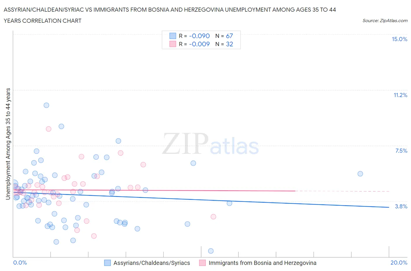 Assyrian/Chaldean/Syriac vs Immigrants from Bosnia and Herzegovina Unemployment Among Ages 35 to 44 years