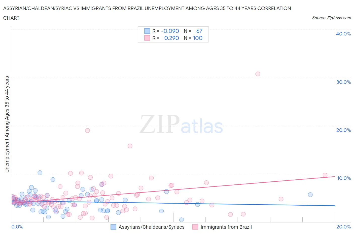 Assyrian/Chaldean/Syriac vs Immigrants from Brazil Unemployment Among Ages 35 to 44 years