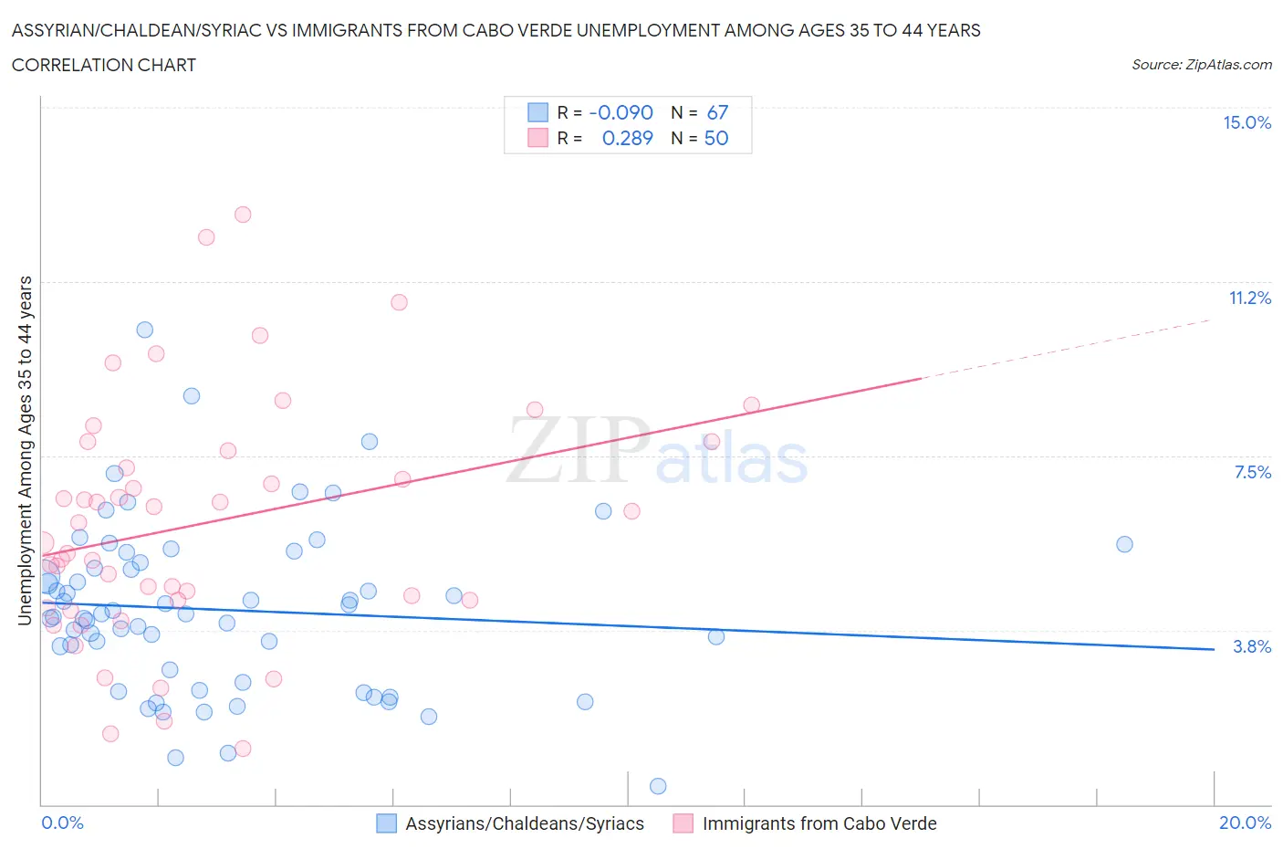 Assyrian/Chaldean/Syriac vs Immigrants from Cabo Verde Unemployment Among Ages 35 to 44 years