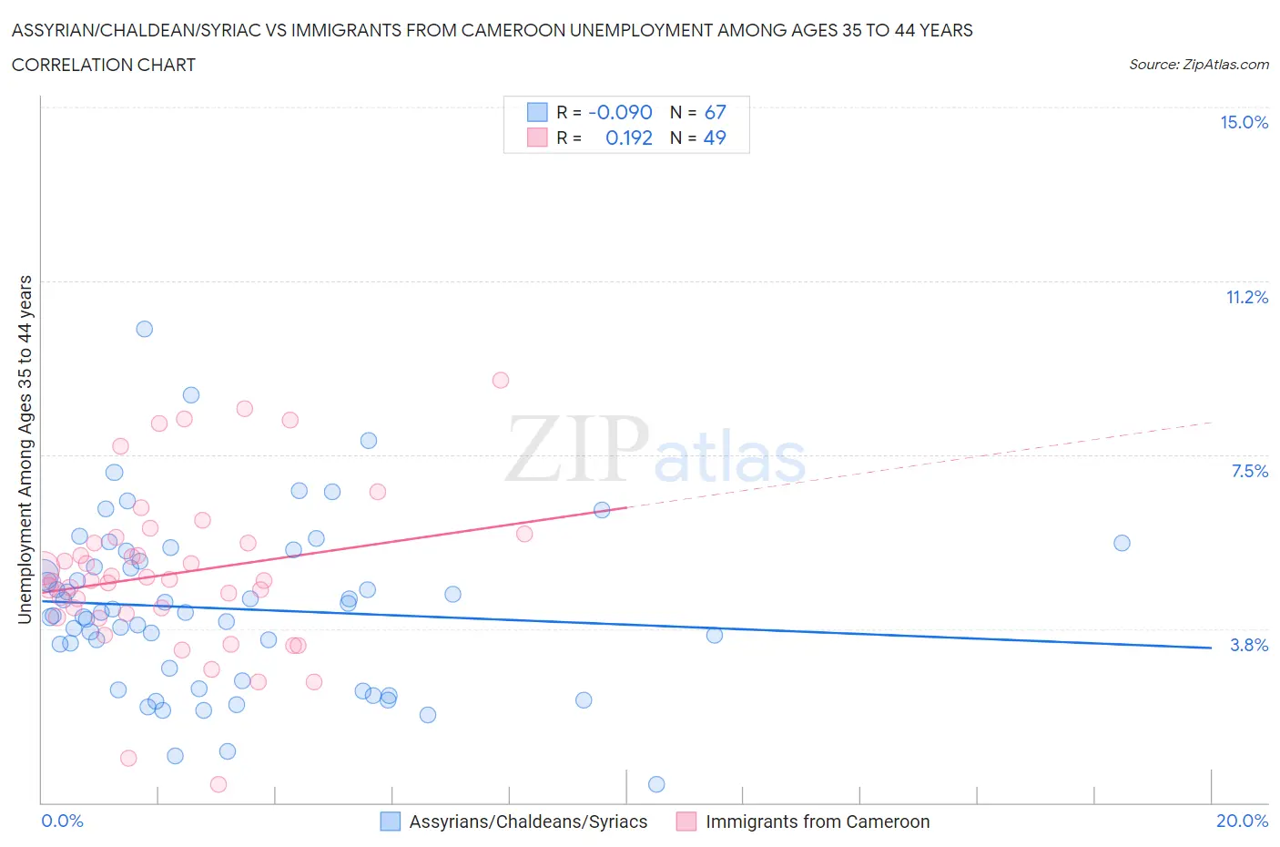 Assyrian/Chaldean/Syriac vs Immigrants from Cameroon Unemployment Among Ages 35 to 44 years