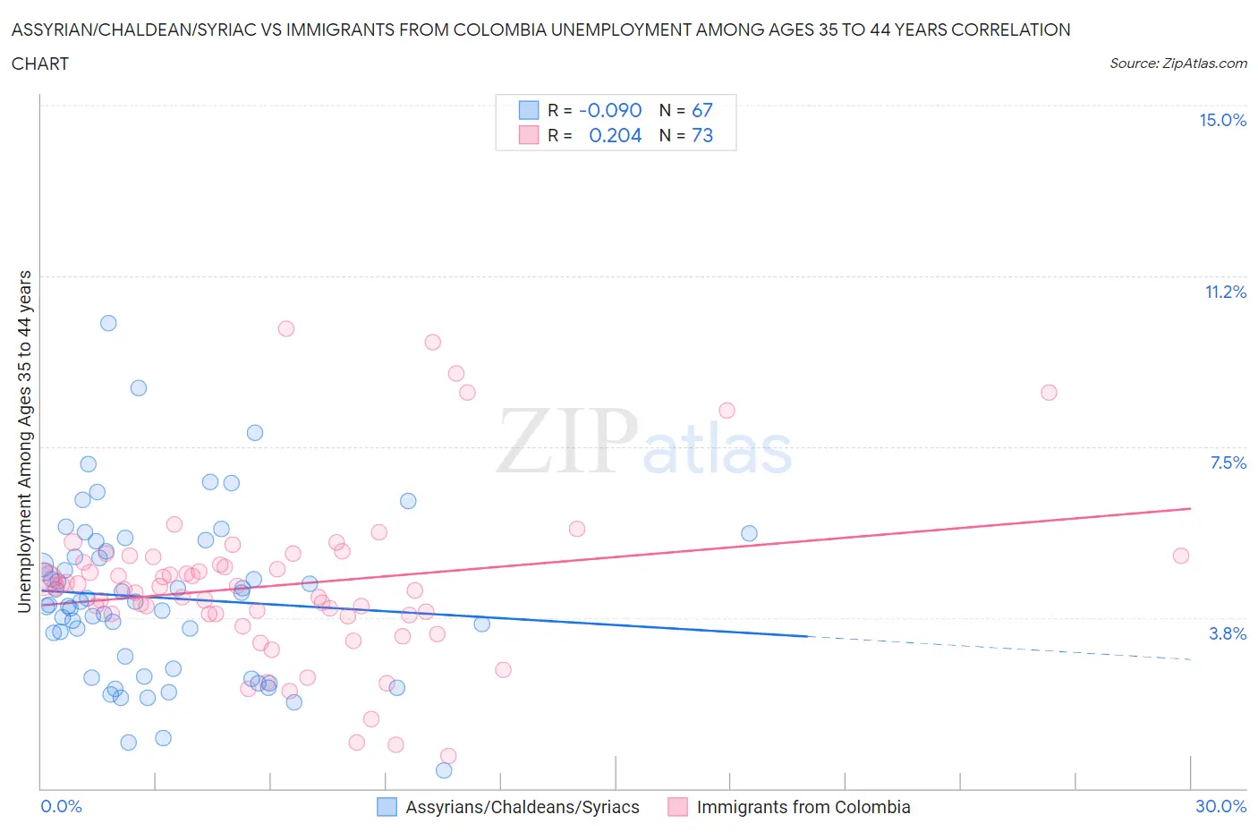 Assyrian/Chaldean/Syriac vs Immigrants from Colombia Unemployment Among Ages 35 to 44 years