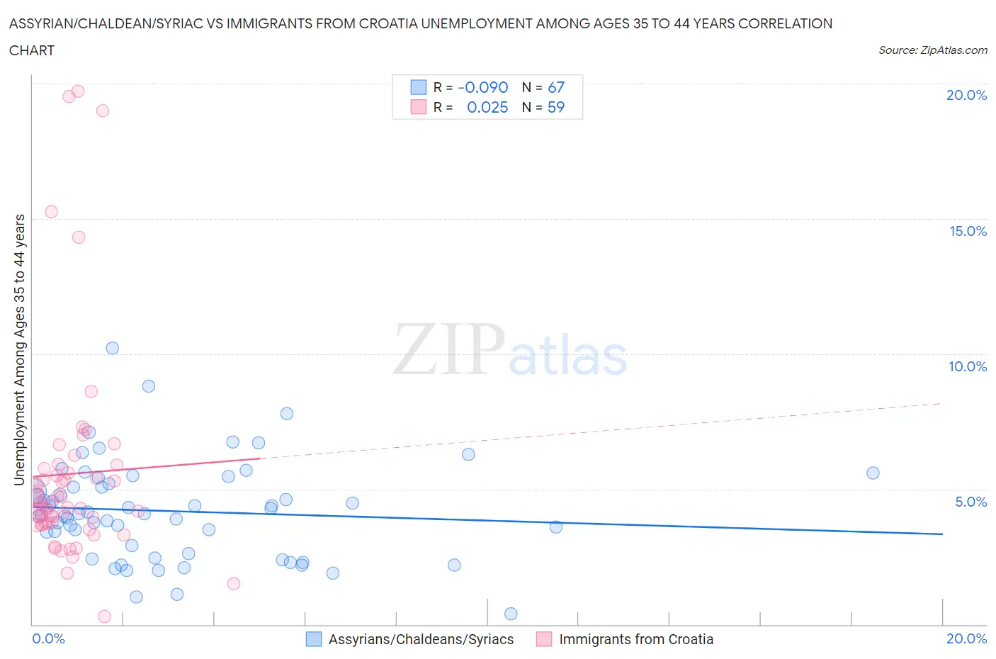 Assyrian/Chaldean/Syriac vs Immigrants from Croatia Unemployment Among Ages 35 to 44 years