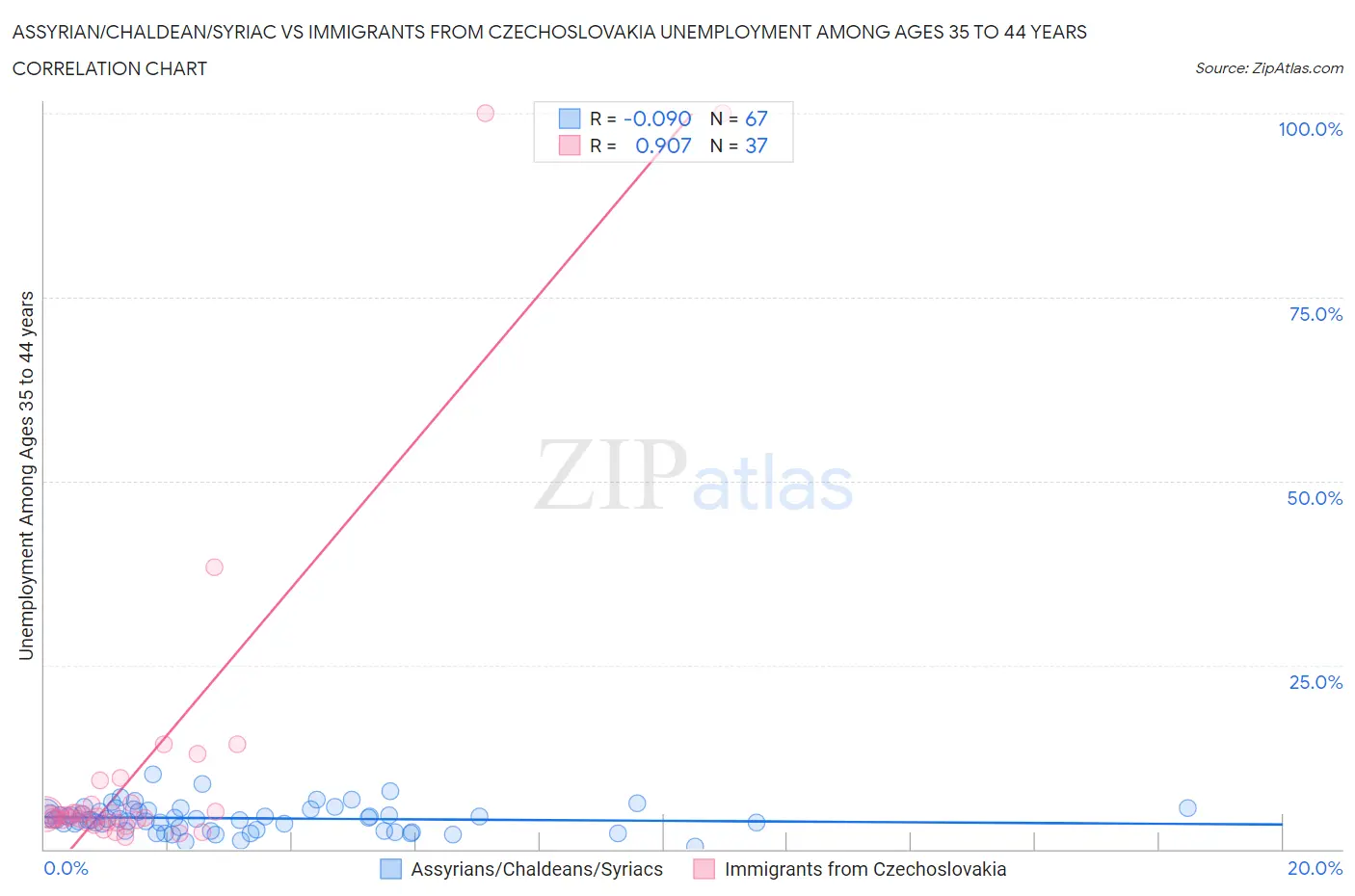 Assyrian/Chaldean/Syriac vs Immigrants from Czechoslovakia Unemployment Among Ages 35 to 44 years