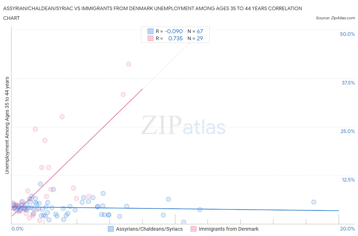 Assyrian/Chaldean/Syriac vs Immigrants from Denmark Unemployment Among Ages 35 to 44 years