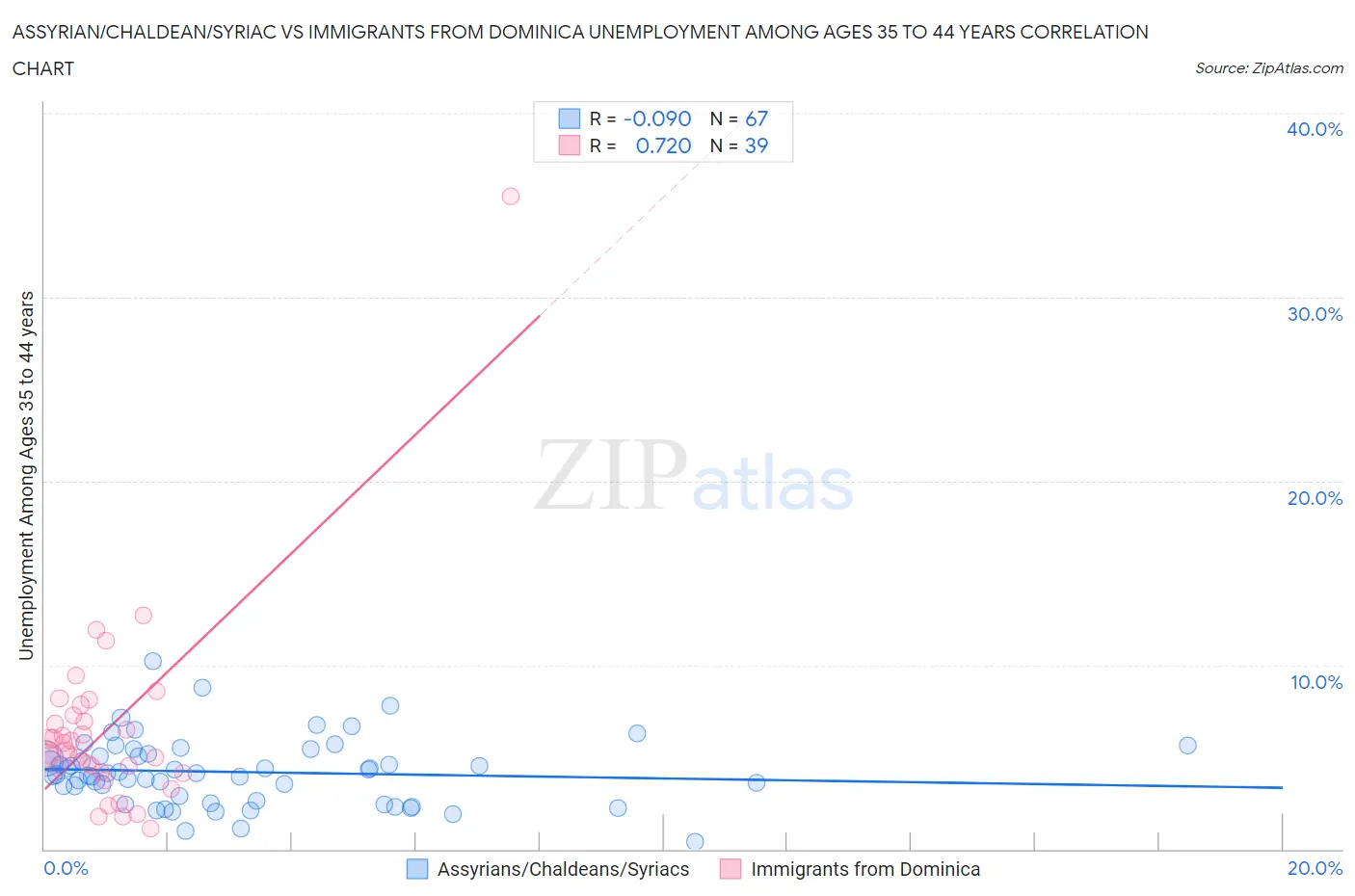 Assyrian/Chaldean/Syriac vs Immigrants from Dominica Unemployment Among Ages 35 to 44 years