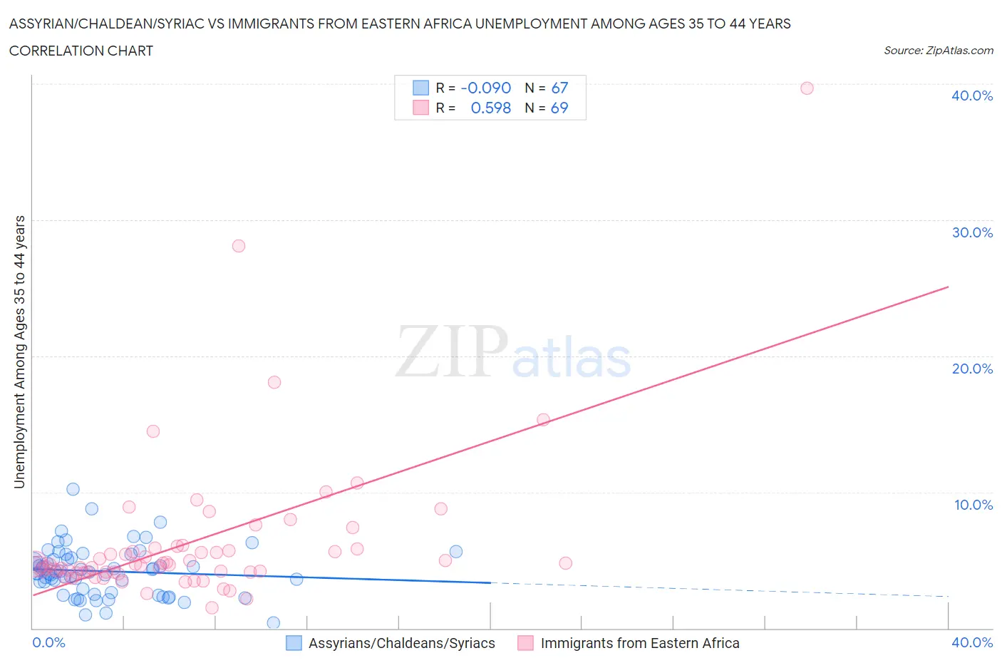 Assyrian/Chaldean/Syriac vs Immigrants from Eastern Africa Unemployment Among Ages 35 to 44 years