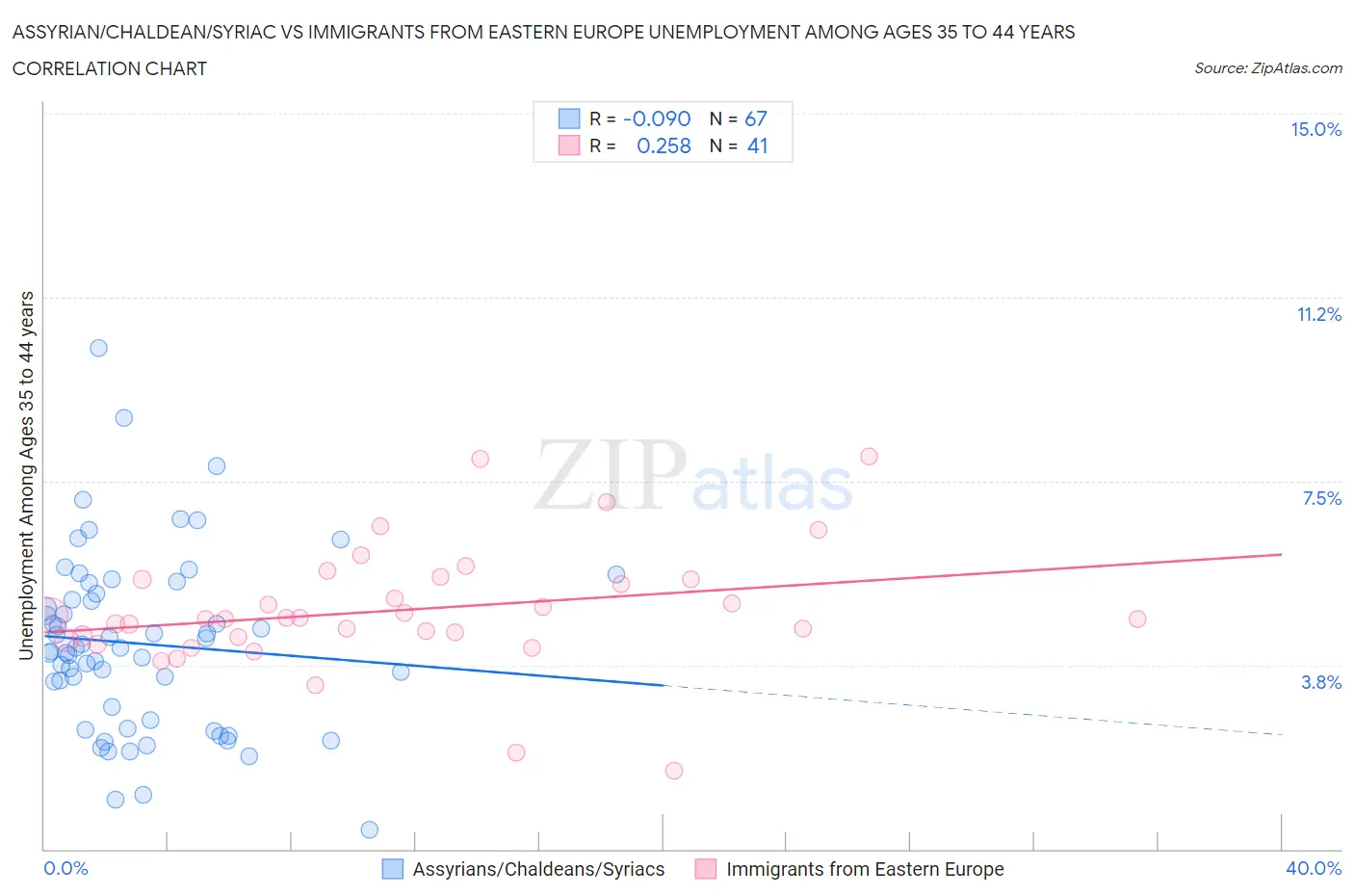 Assyrian/Chaldean/Syriac vs Immigrants from Eastern Europe Unemployment Among Ages 35 to 44 years