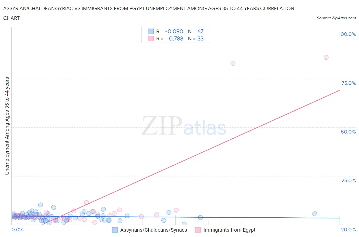 Assyrian/Chaldean/Syriac vs Immigrants from Egypt Unemployment Among Ages 35 to 44 years