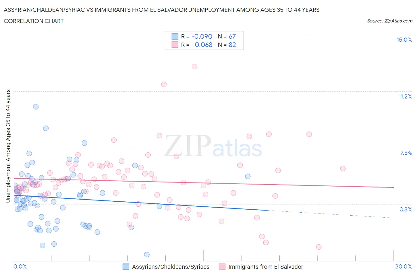 Assyrian/Chaldean/Syriac vs Immigrants from El Salvador Unemployment Among Ages 35 to 44 years