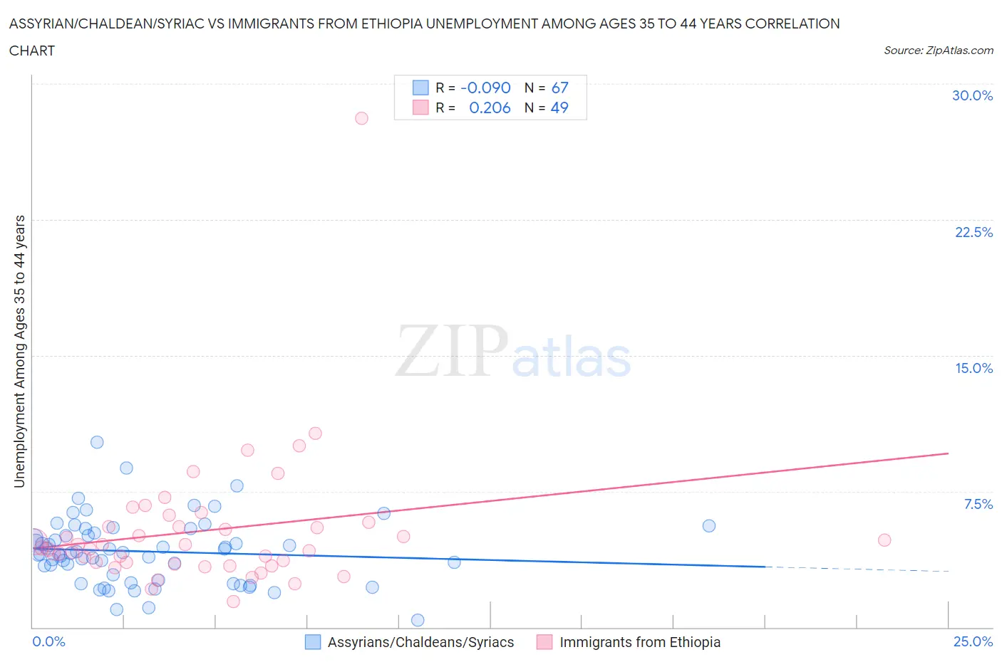 Assyrian/Chaldean/Syriac vs Immigrants from Ethiopia Unemployment Among Ages 35 to 44 years