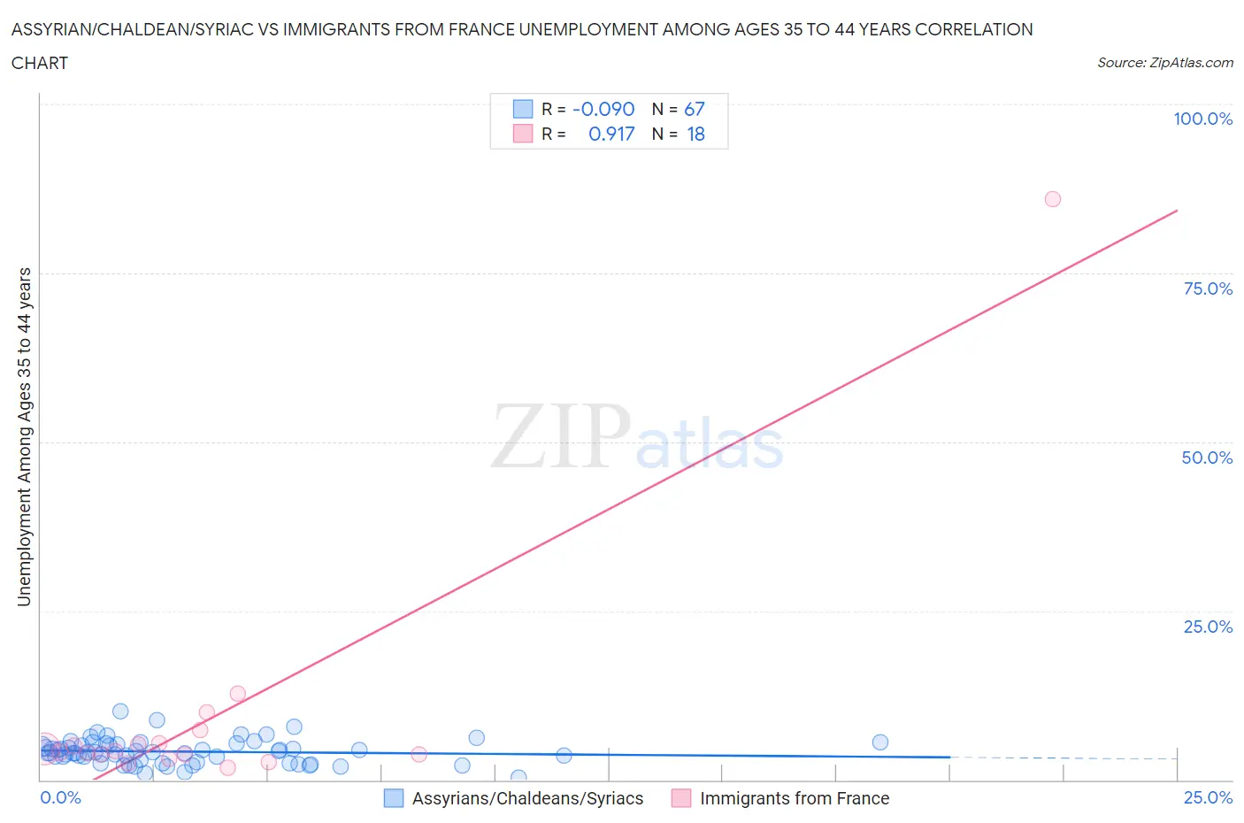 Assyrian/Chaldean/Syriac vs Immigrants from France Unemployment Among Ages 35 to 44 years