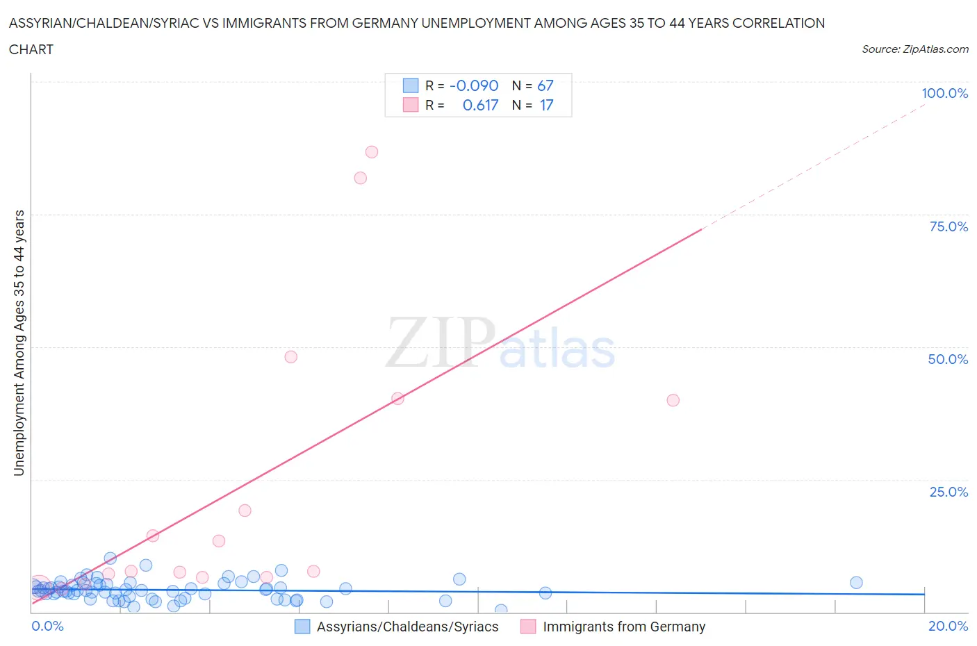 Assyrian/Chaldean/Syriac vs Immigrants from Germany Unemployment Among Ages 35 to 44 years