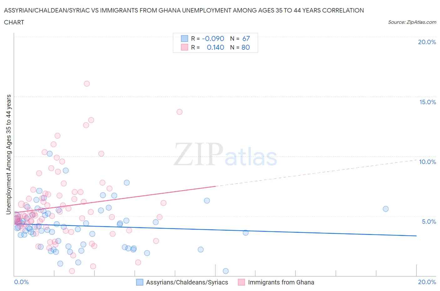 Assyrian/Chaldean/Syriac vs Immigrants from Ghana Unemployment Among Ages 35 to 44 years