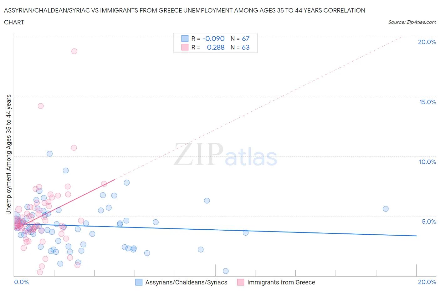 Assyrian/Chaldean/Syriac vs Immigrants from Greece Unemployment Among Ages 35 to 44 years