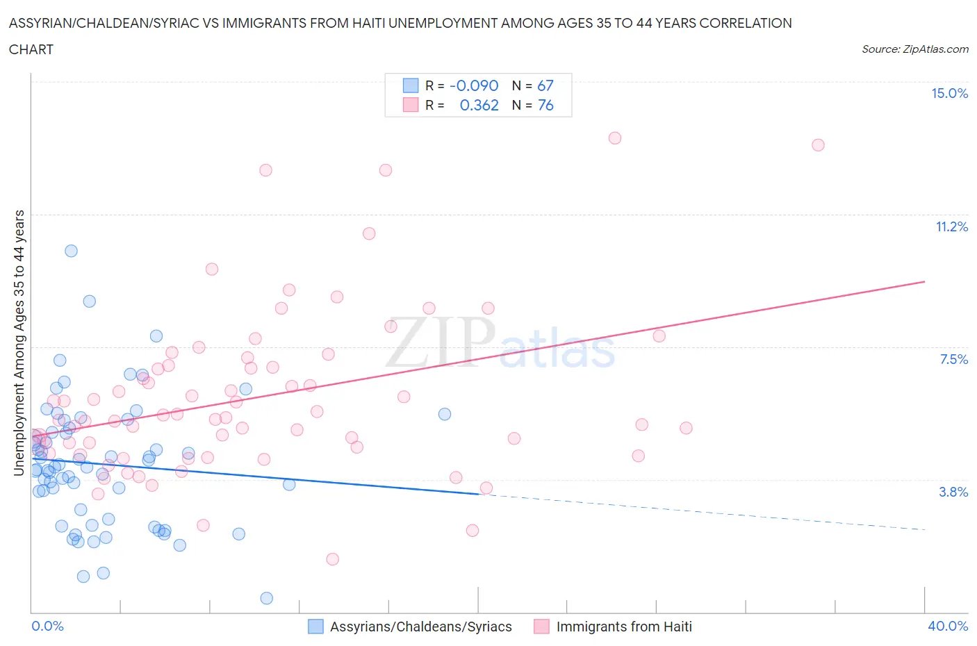 Assyrian/Chaldean/Syriac vs Immigrants from Haiti Unemployment Among Ages 35 to 44 years