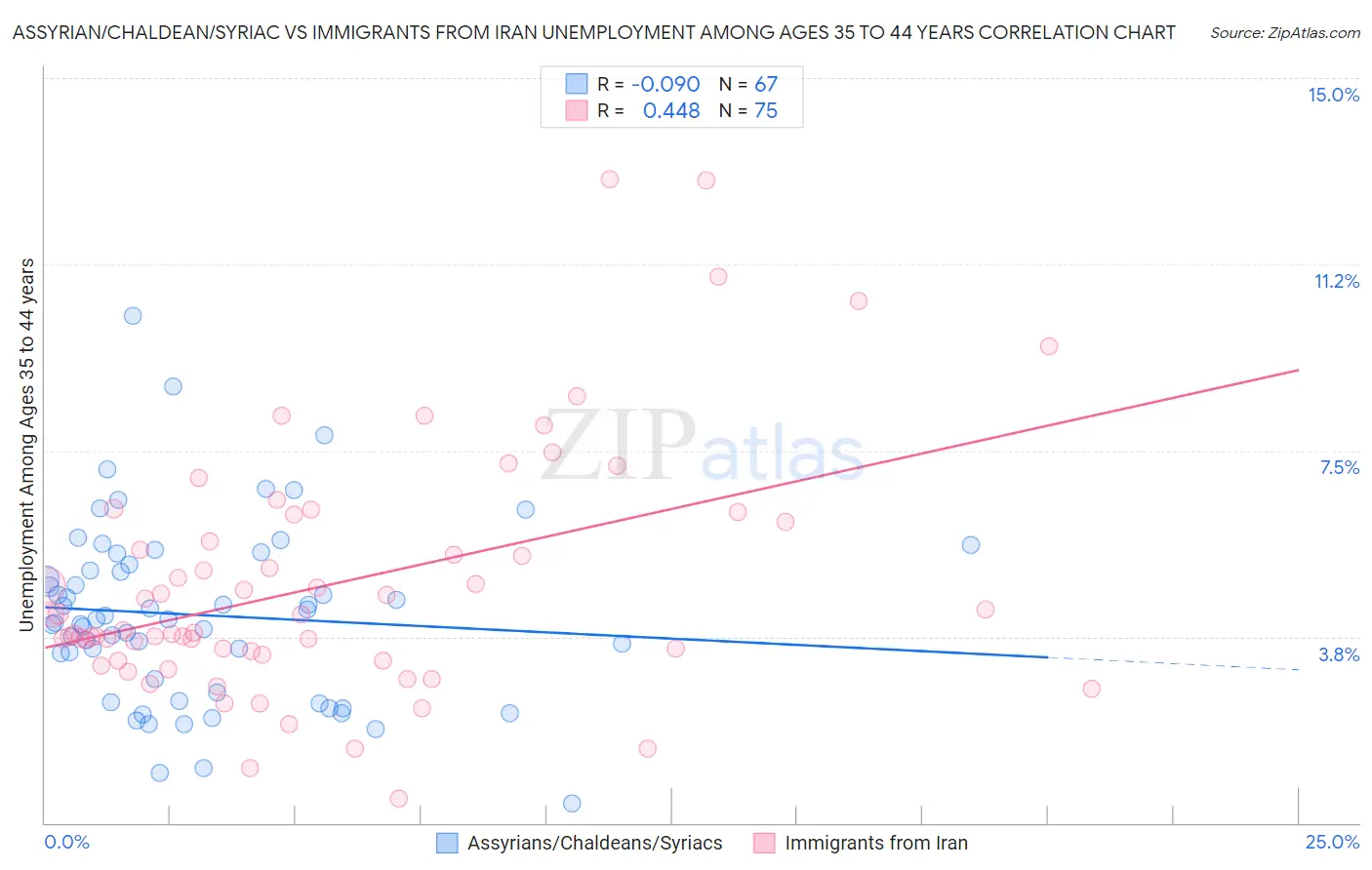 Assyrian/Chaldean/Syriac vs Immigrants from Iran Unemployment Among Ages 35 to 44 years