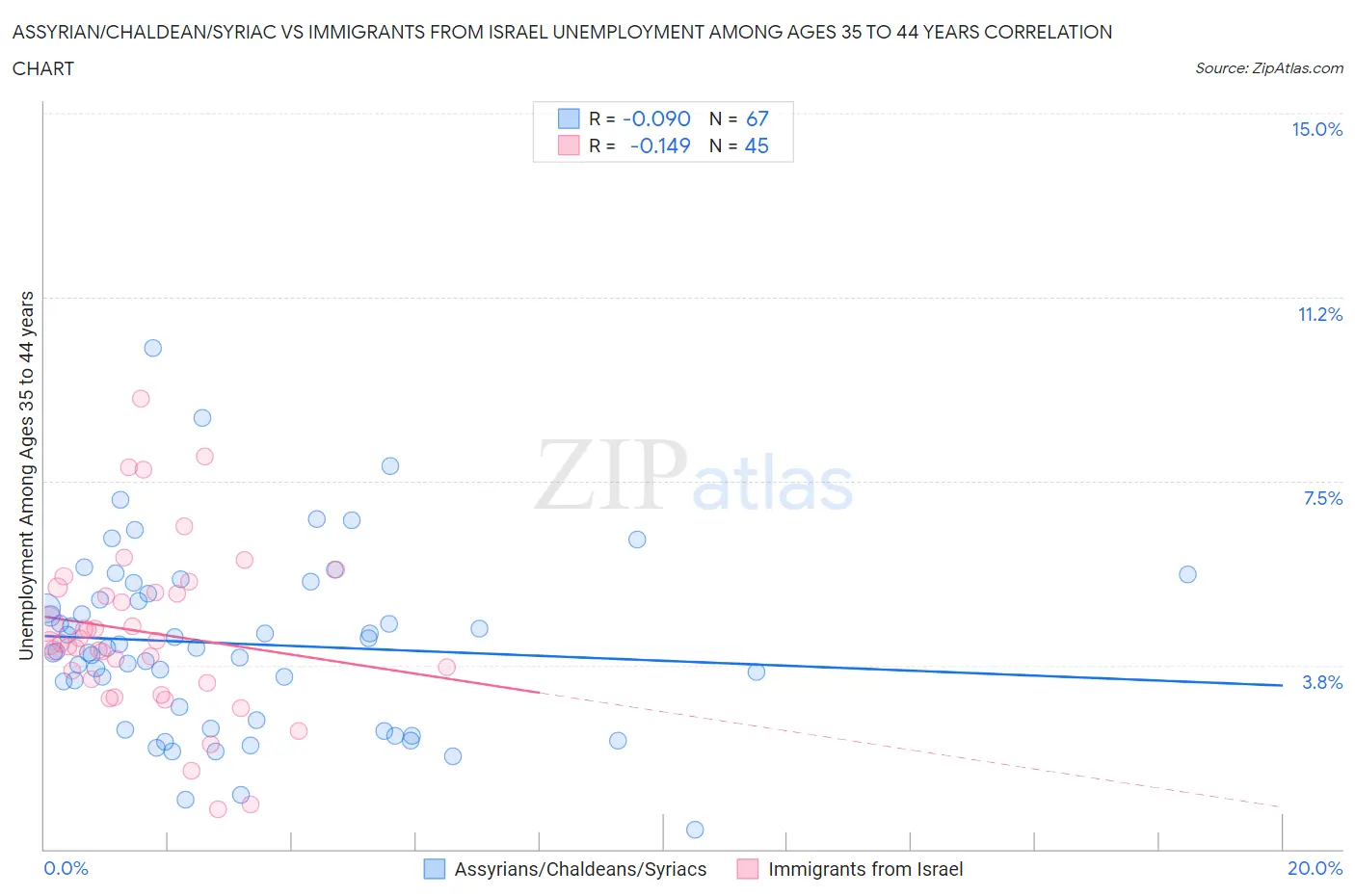 Assyrian/Chaldean/Syriac vs Immigrants from Israel Unemployment Among Ages 35 to 44 years