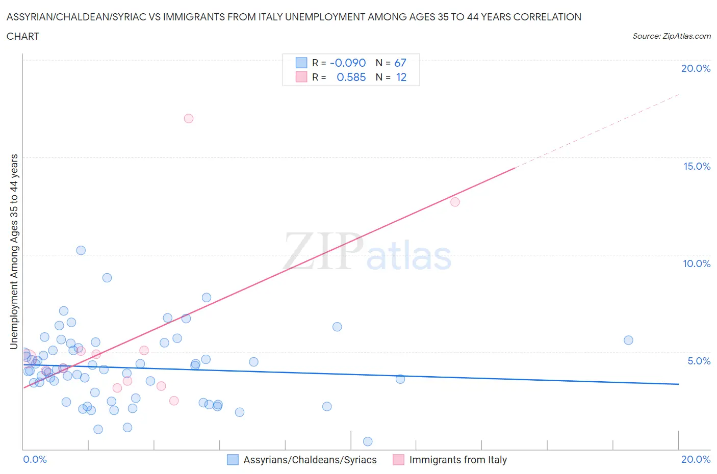 Assyrian/Chaldean/Syriac vs Immigrants from Italy Unemployment Among Ages 35 to 44 years