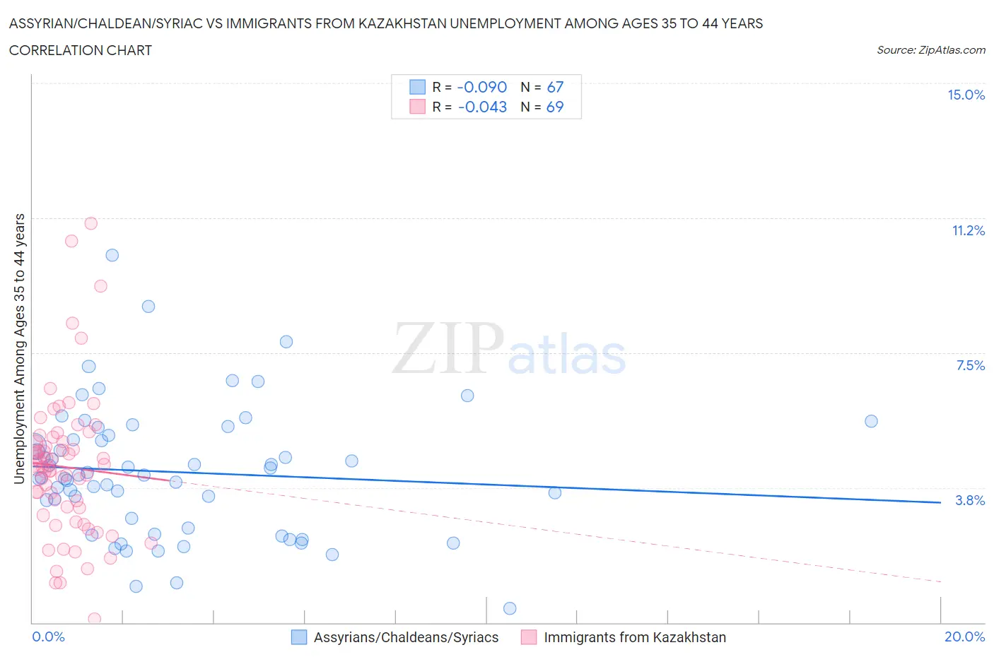 Assyrian/Chaldean/Syriac vs Immigrants from Kazakhstan Unemployment Among Ages 35 to 44 years