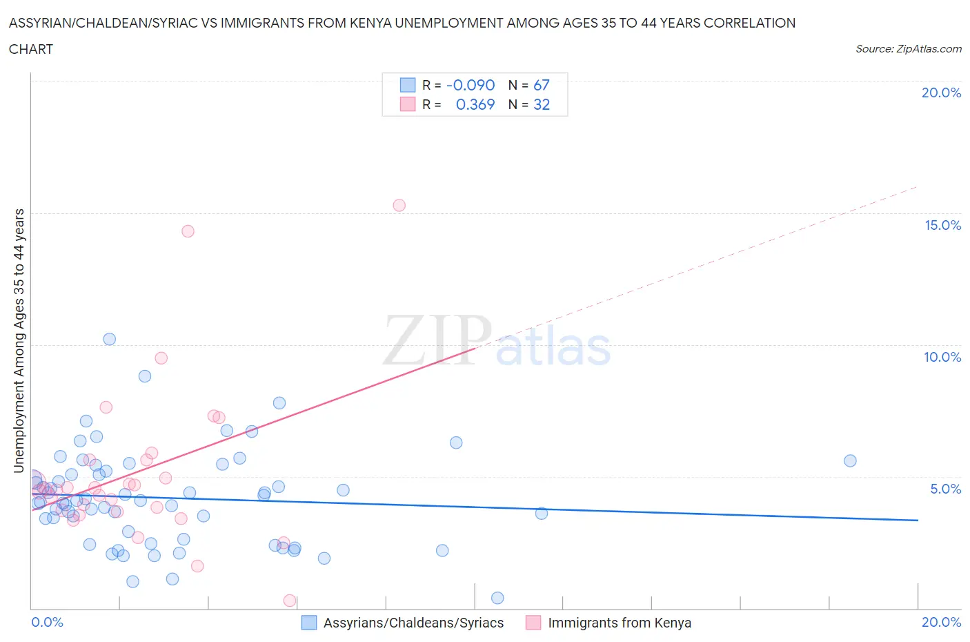 Assyrian/Chaldean/Syriac vs Immigrants from Kenya Unemployment Among Ages 35 to 44 years