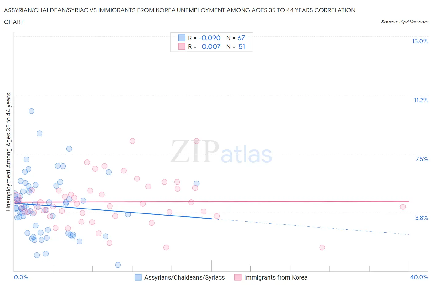 Assyrian/Chaldean/Syriac vs Immigrants from Korea Unemployment Among Ages 35 to 44 years