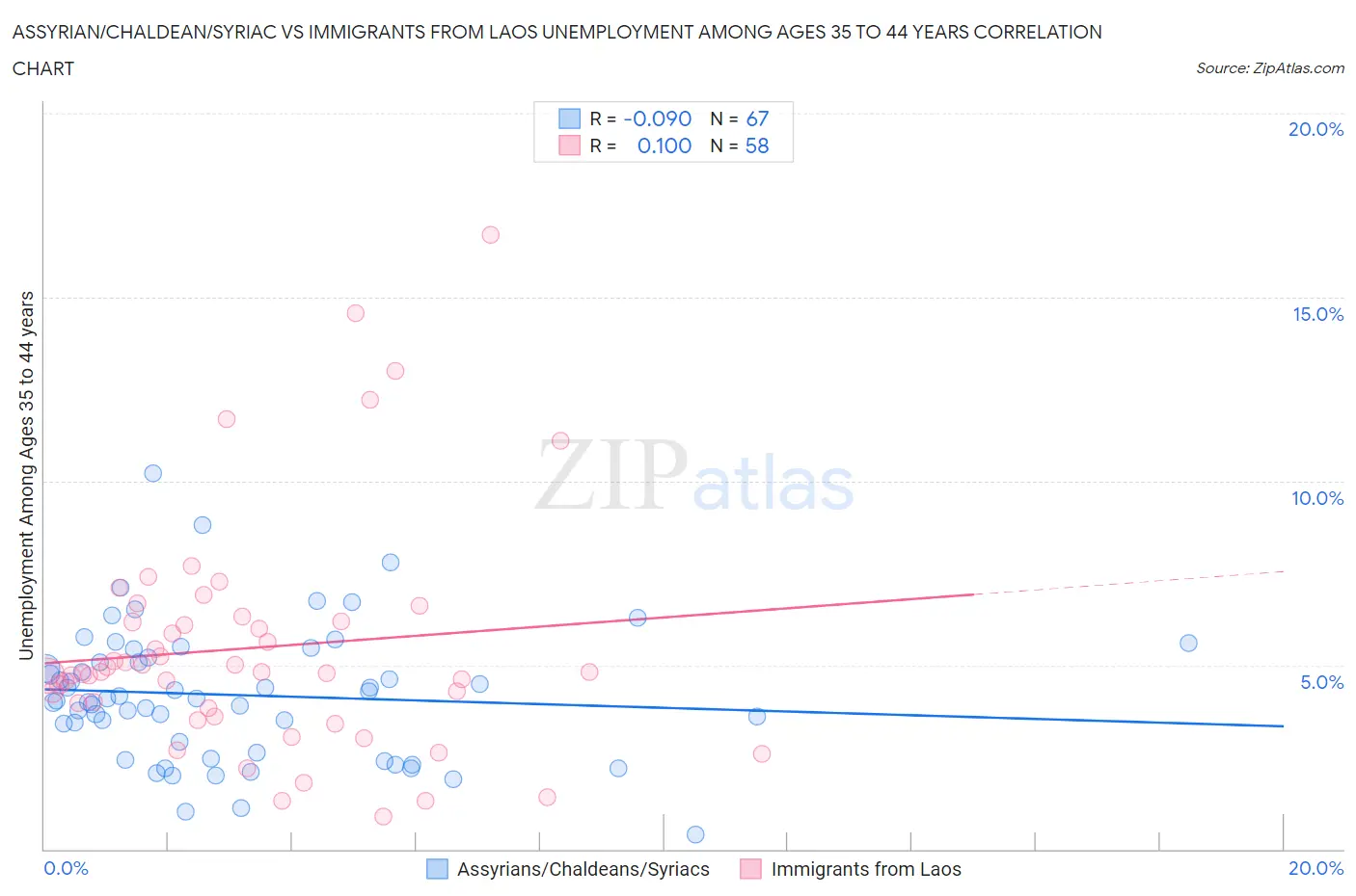 Assyrian/Chaldean/Syriac vs Immigrants from Laos Unemployment Among Ages 35 to 44 years