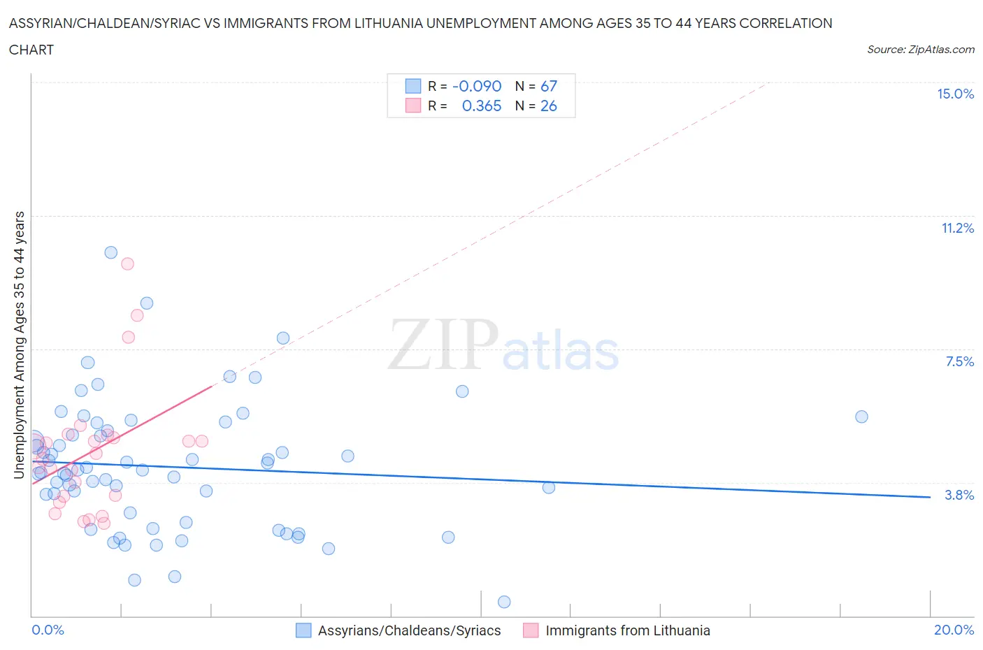 Assyrian/Chaldean/Syriac vs Immigrants from Lithuania Unemployment Among Ages 35 to 44 years