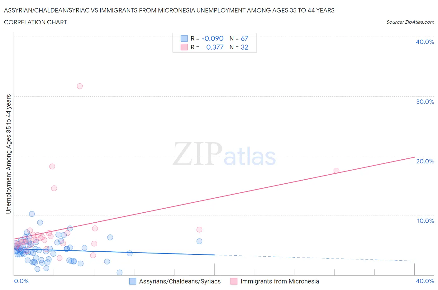 Assyrian/Chaldean/Syriac vs Immigrants from Micronesia Unemployment Among Ages 35 to 44 years