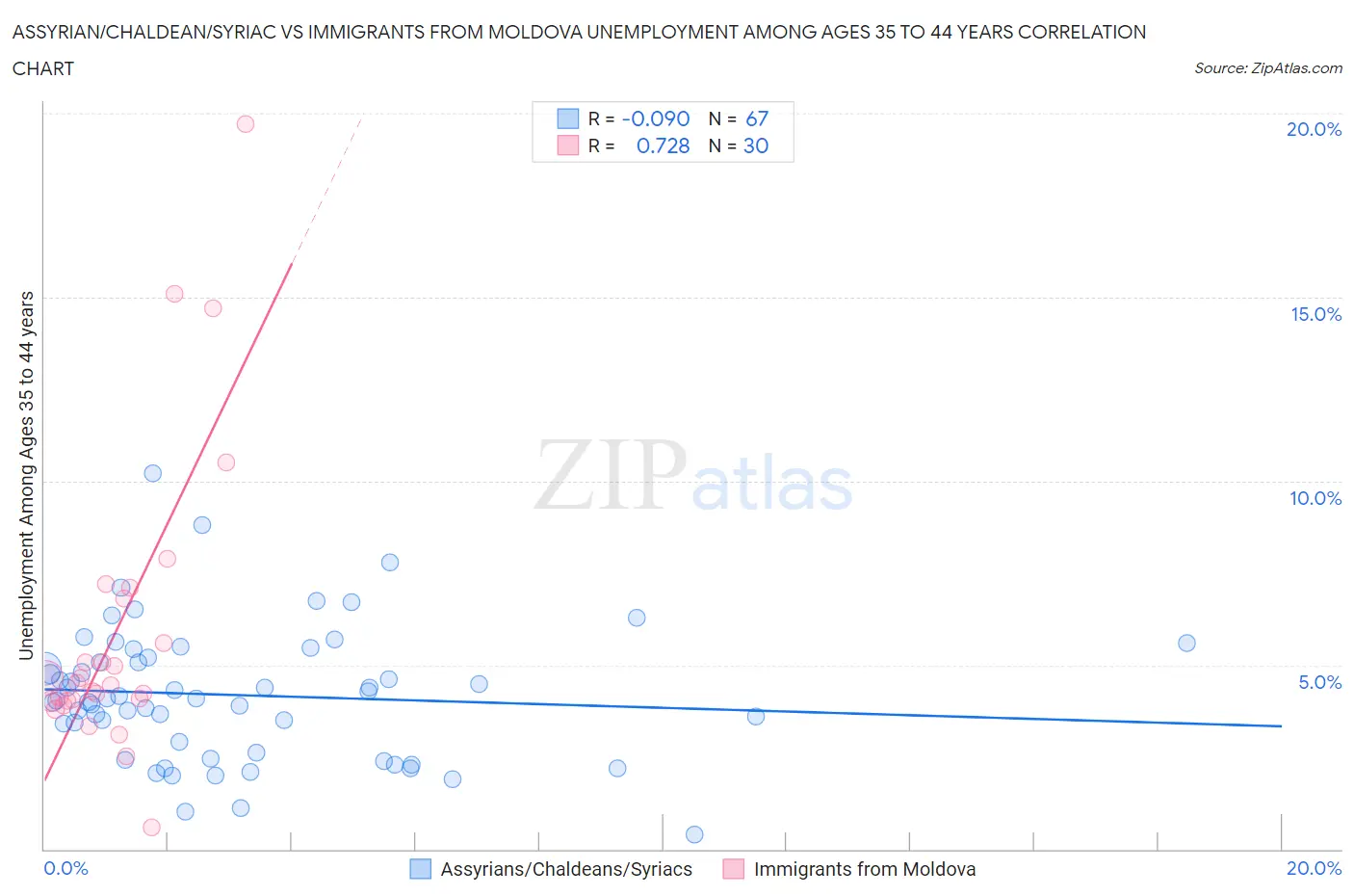 Assyrian/Chaldean/Syriac vs Immigrants from Moldova Unemployment Among Ages 35 to 44 years