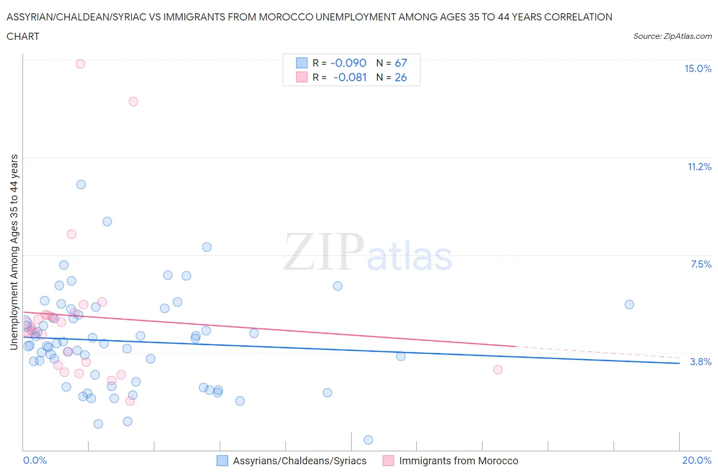 Assyrian/Chaldean/Syriac vs Immigrants from Morocco Unemployment Among Ages 35 to 44 years