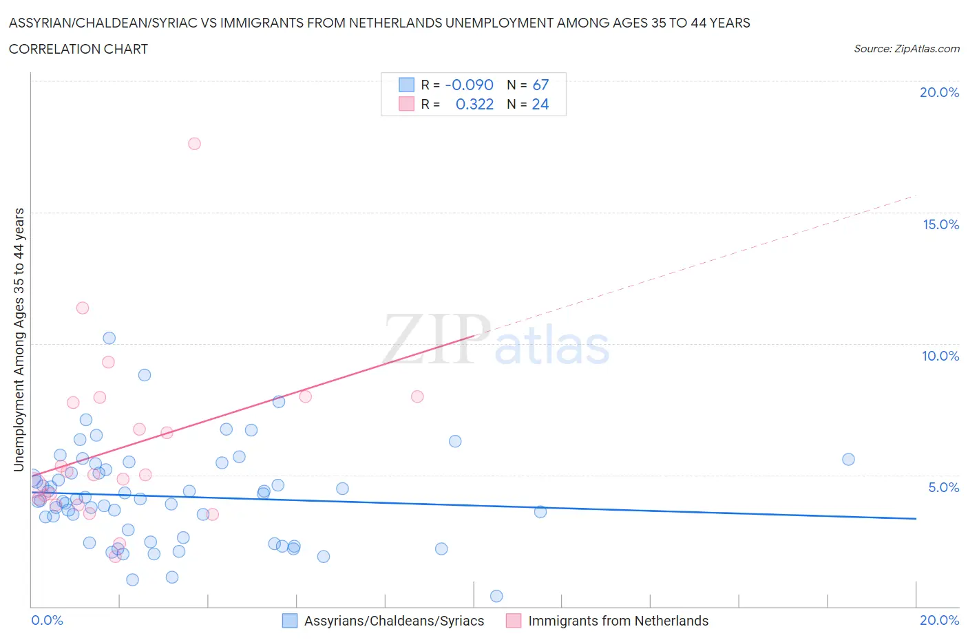 Assyrian/Chaldean/Syriac vs Immigrants from Netherlands Unemployment Among Ages 35 to 44 years