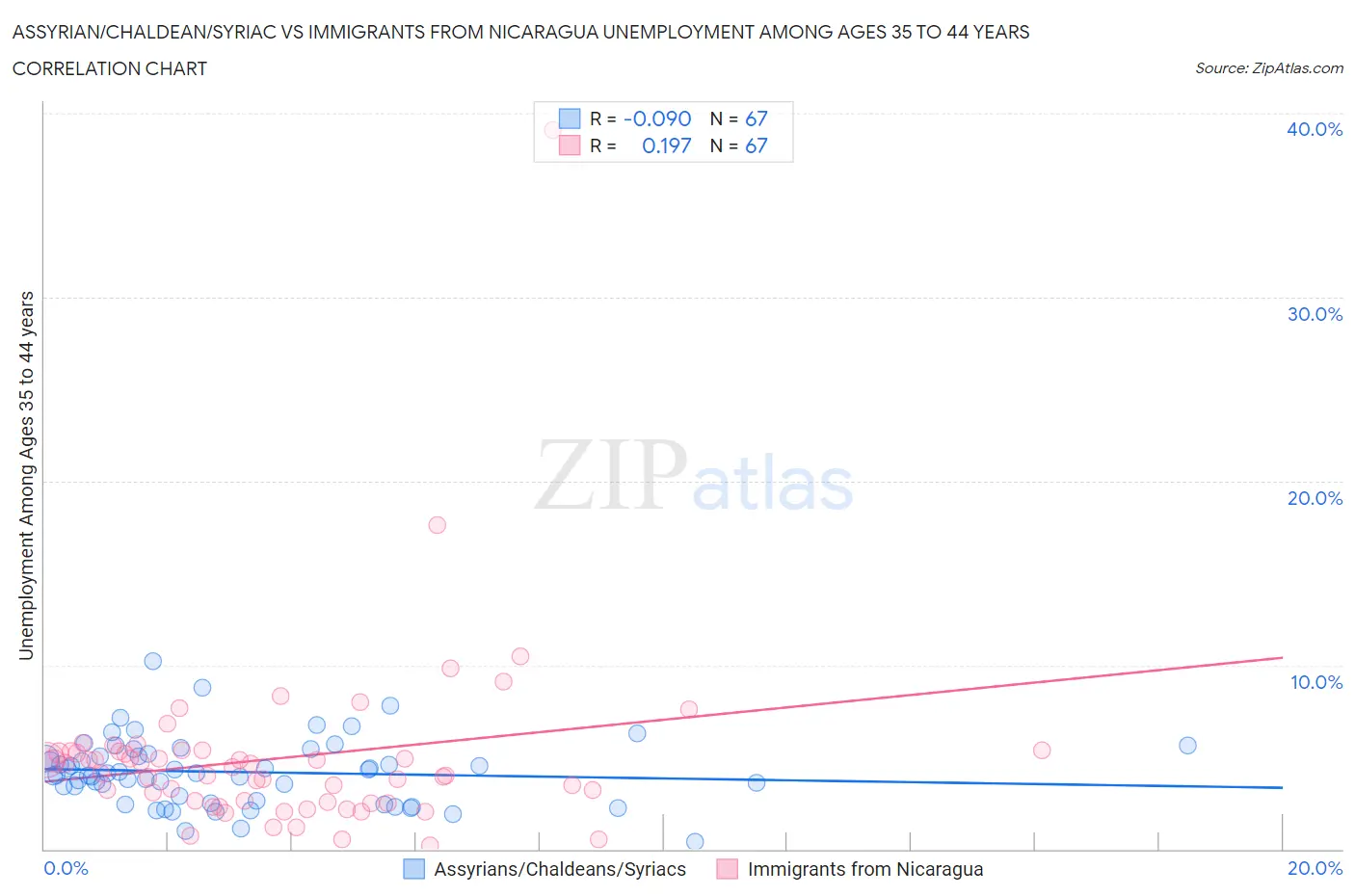 Assyrian/Chaldean/Syriac vs Immigrants from Nicaragua Unemployment Among Ages 35 to 44 years