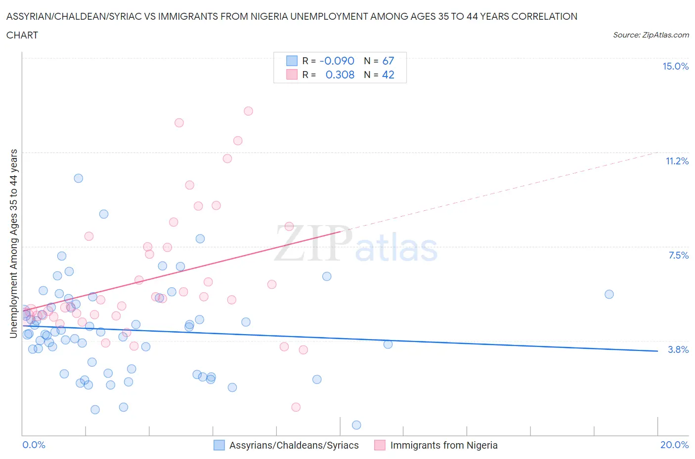 Assyrian/Chaldean/Syriac vs Immigrants from Nigeria Unemployment Among Ages 35 to 44 years