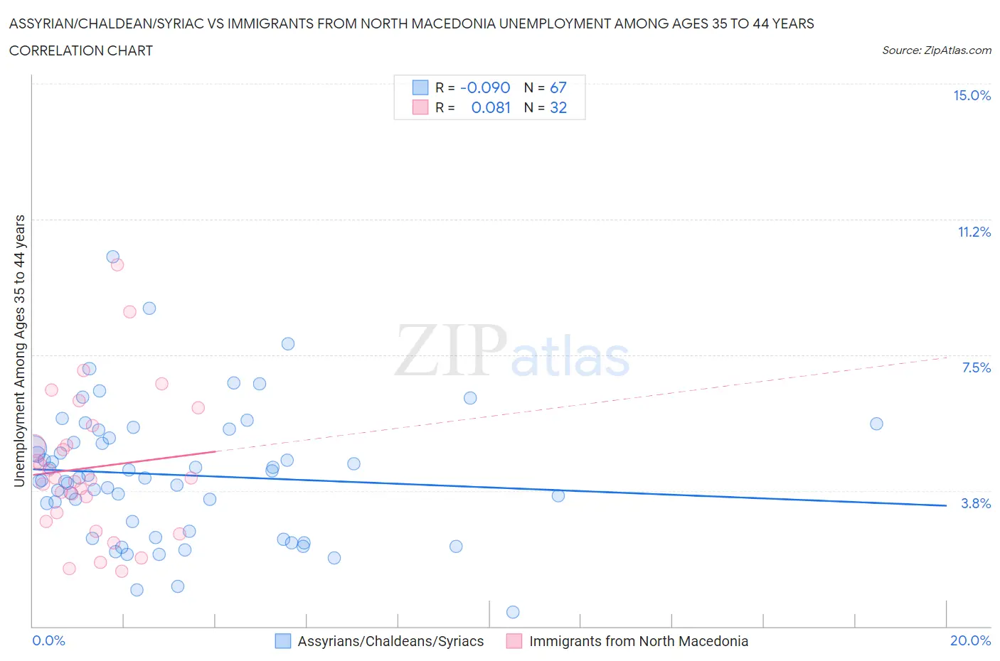 Assyrian/Chaldean/Syriac vs Immigrants from North Macedonia Unemployment Among Ages 35 to 44 years