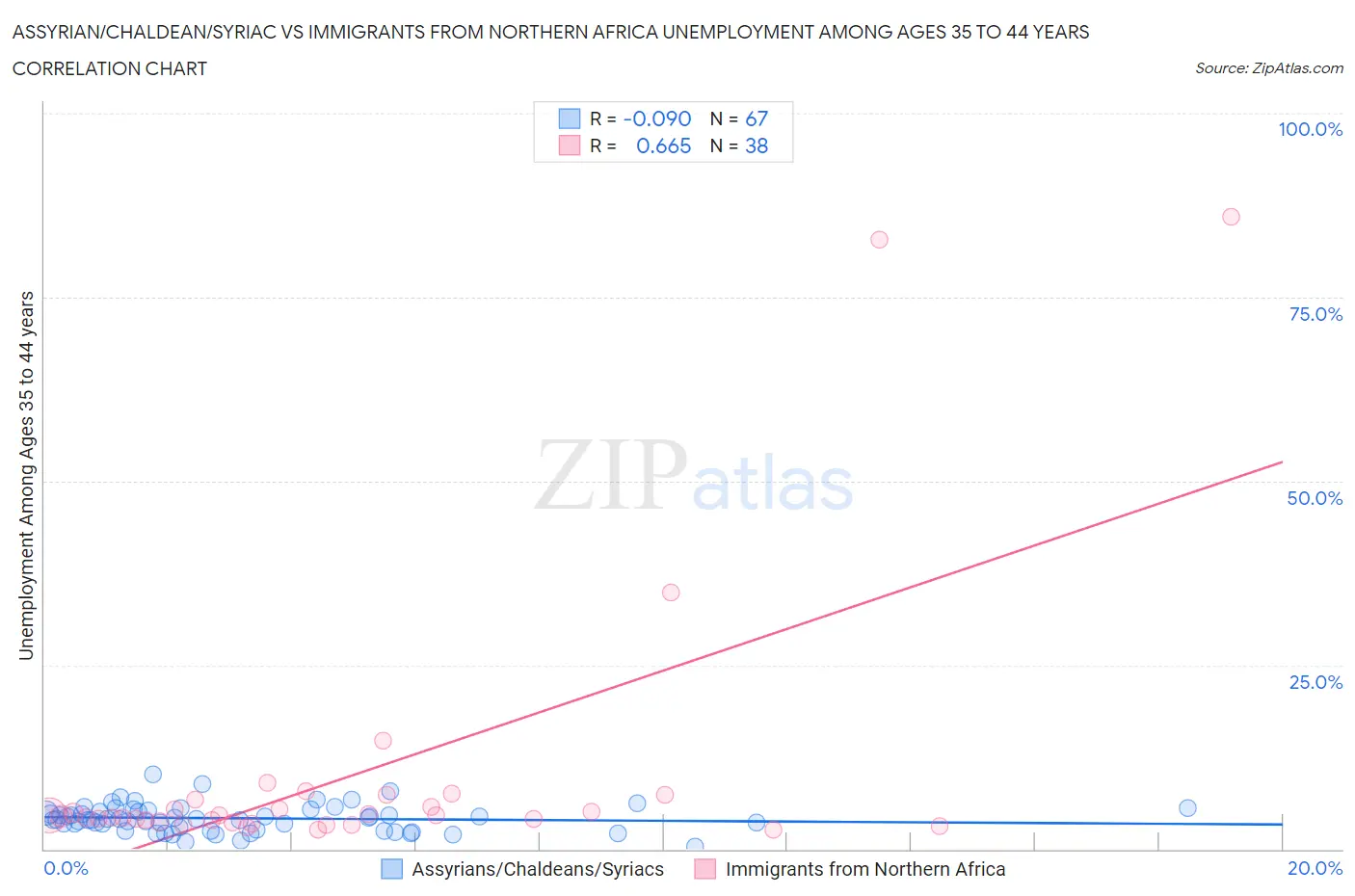 Assyrian/Chaldean/Syriac vs Immigrants from Northern Africa Unemployment Among Ages 35 to 44 years