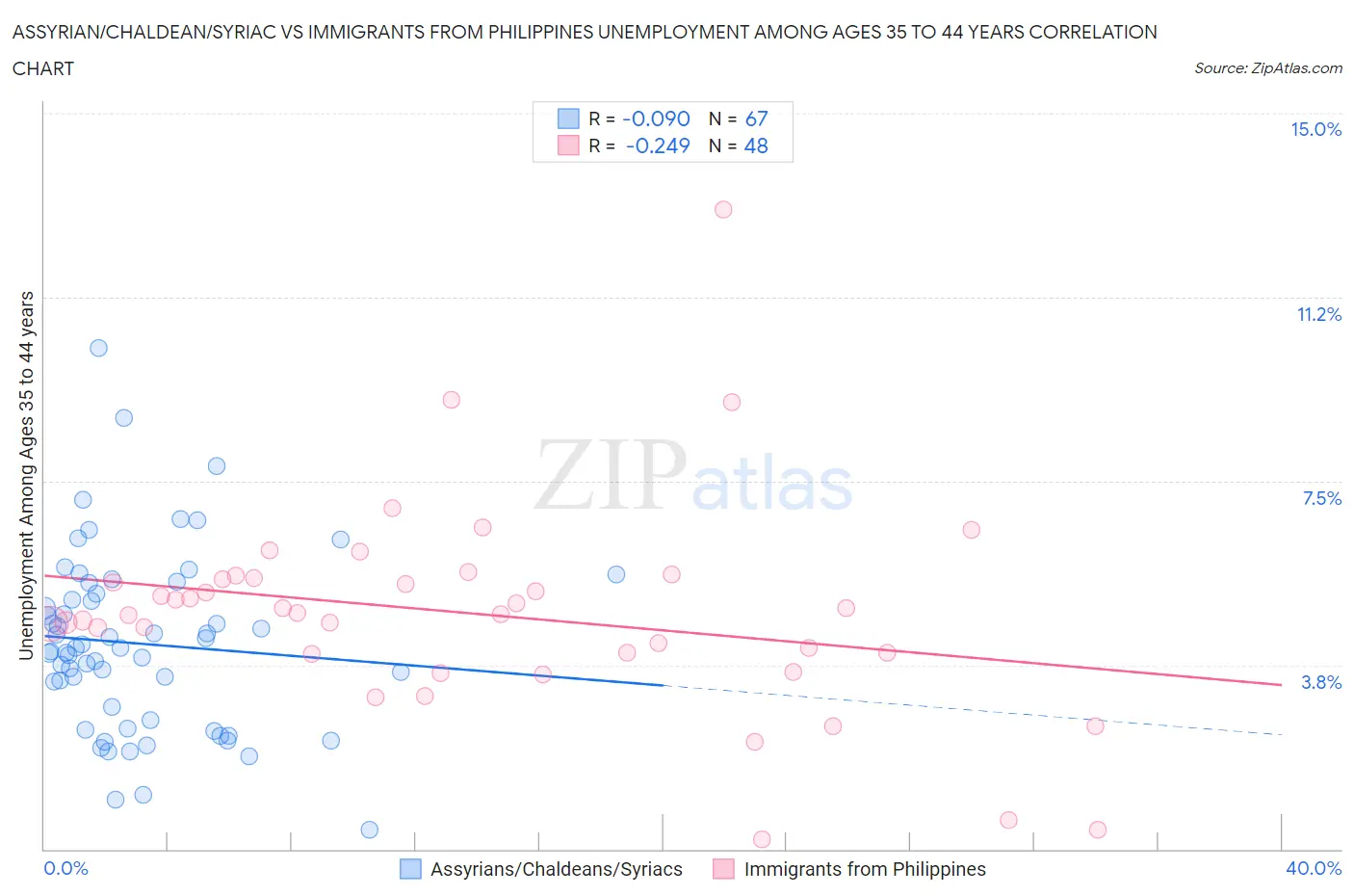 Assyrian/Chaldean/Syriac vs Immigrants from Philippines Unemployment Among Ages 35 to 44 years