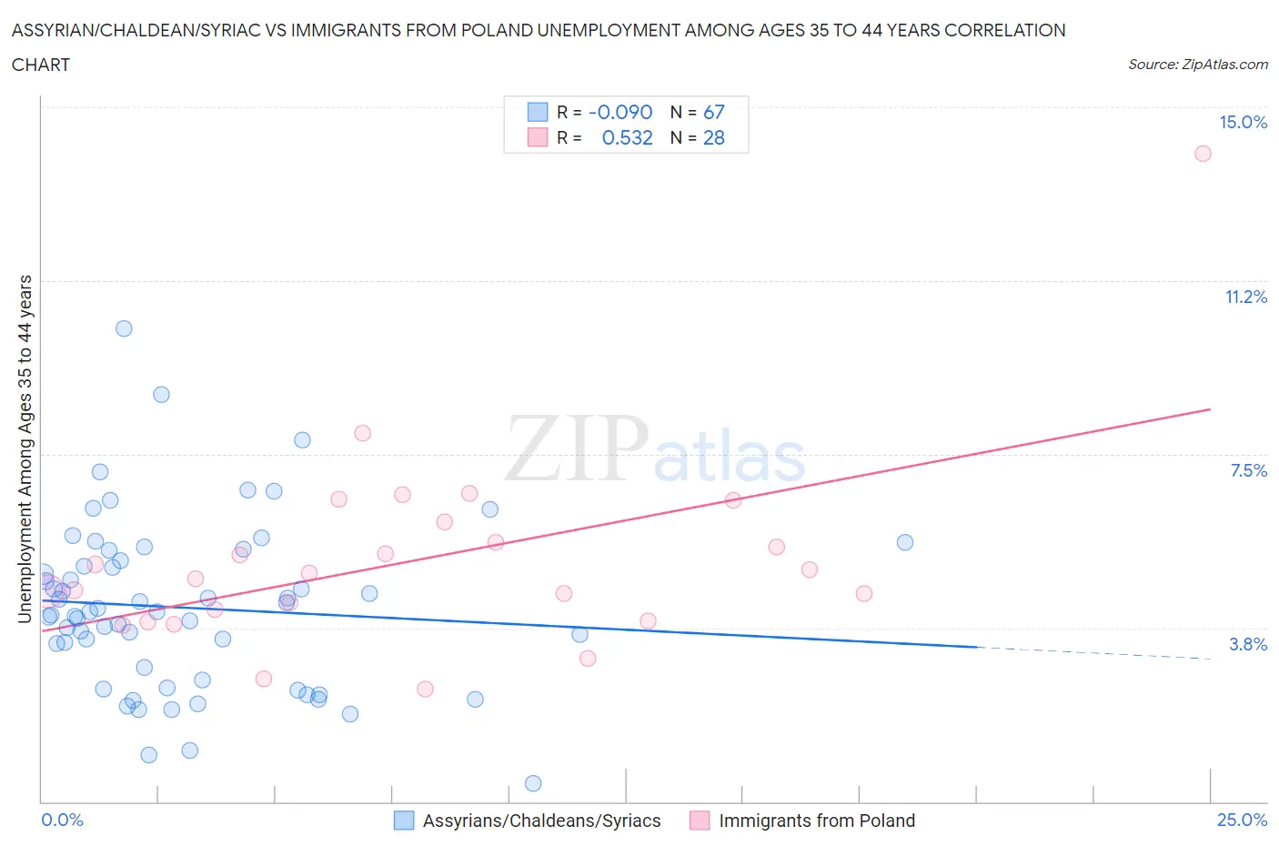 Assyrian/Chaldean/Syriac vs Immigrants from Poland Unemployment Among Ages 35 to 44 years