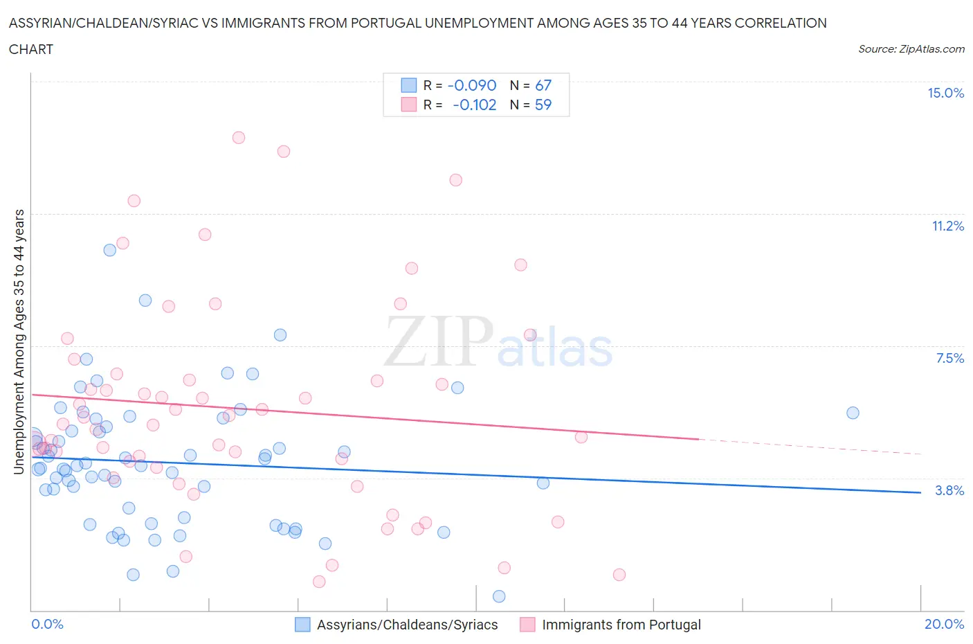 Assyrian/Chaldean/Syriac vs Immigrants from Portugal Unemployment Among Ages 35 to 44 years