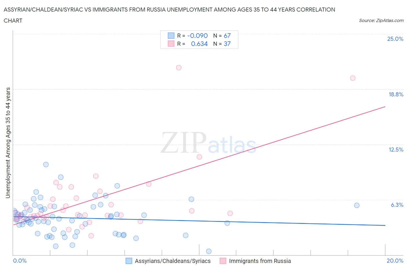 Assyrian/Chaldean/Syriac vs Immigrants from Russia Unemployment Among Ages 35 to 44 years