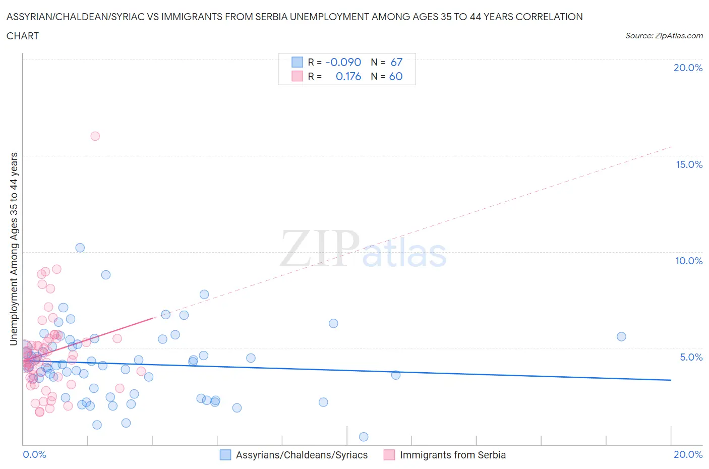 Assyrian/Chaldean/Syriac vs Immigrants from Serbia Unemployment Among Ages 35 to 44 years