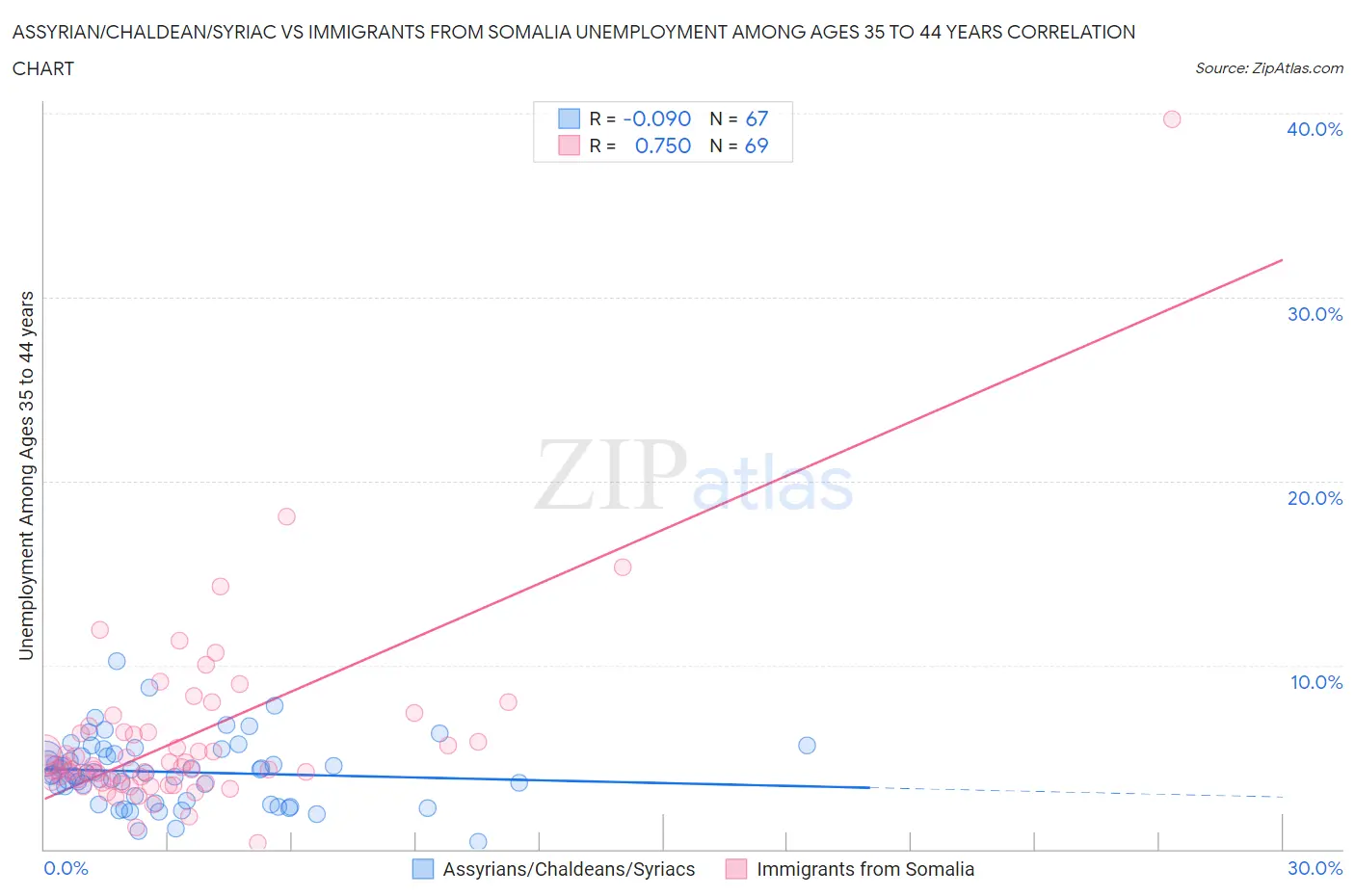 Assyrian/Chaldean/Syriac vs Immigrants from Somalia Unemployment Among Ages 35 to 44 years