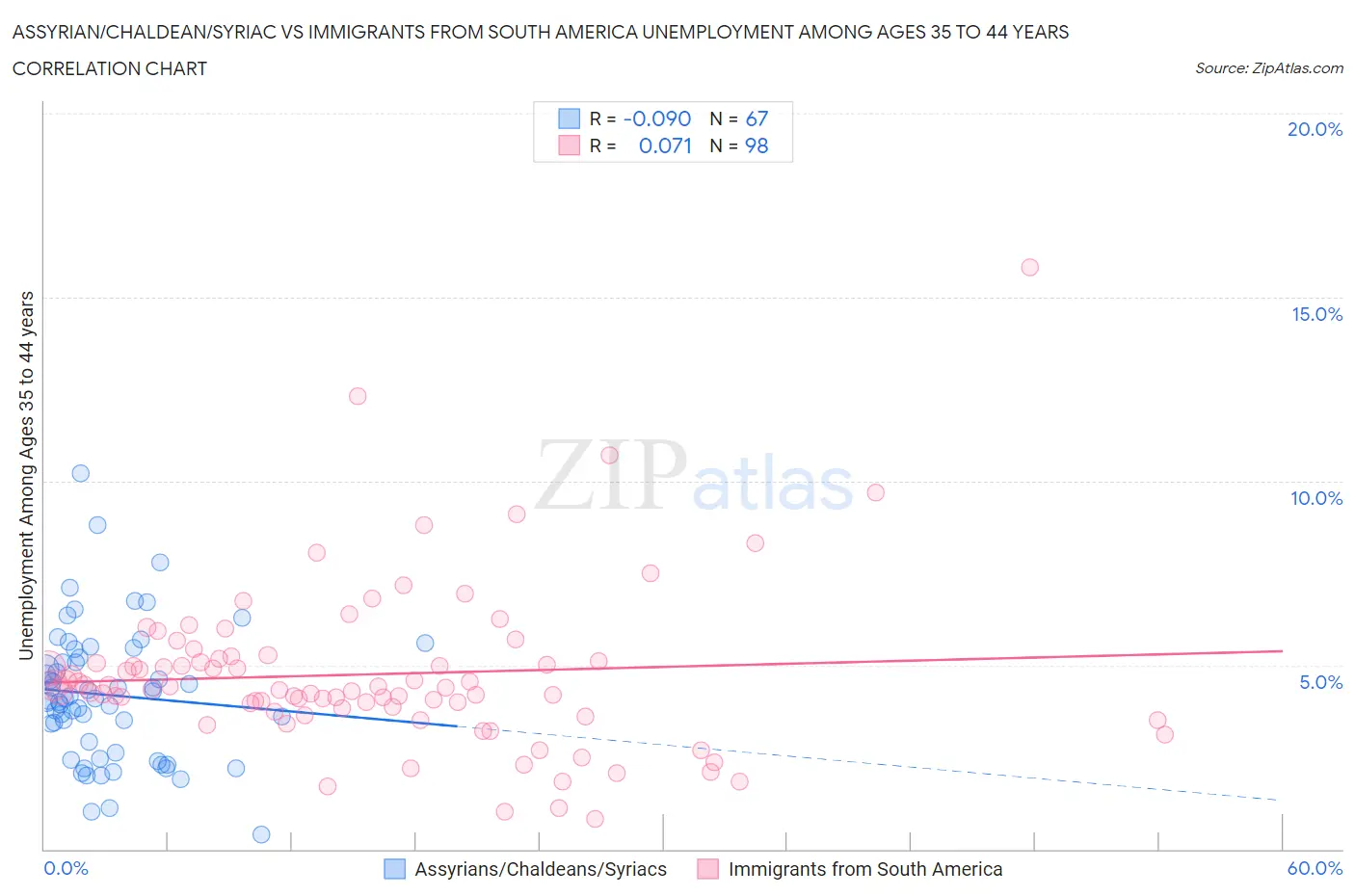 Assyrian/Chaldean/Syriac vs Immigrants from South America Unemployment Among Ages 35 to 44 years