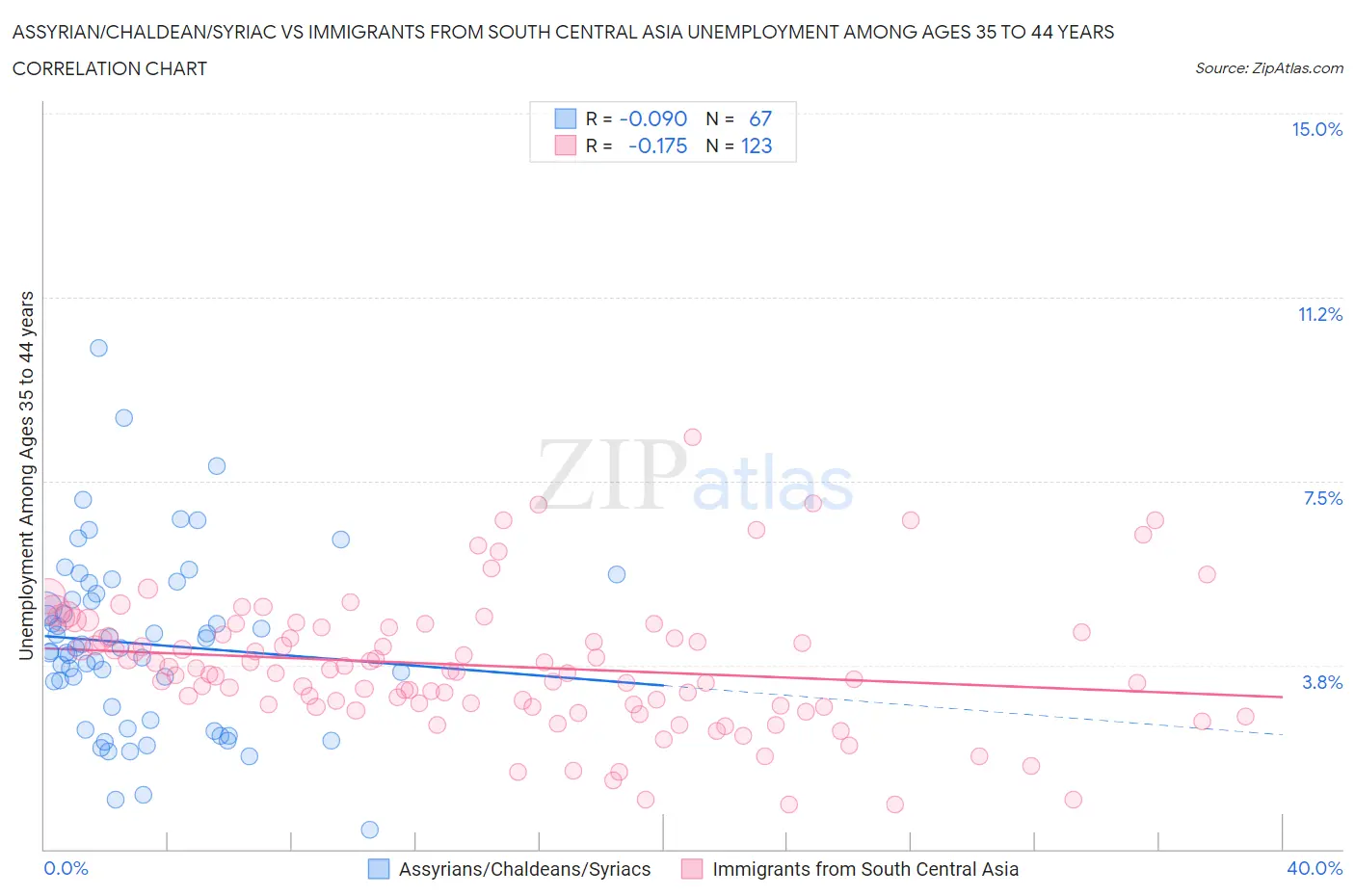 Assyrian/Chaldean/Syriac vs Immigrants from South Central Asia Unemployment Among Ages 35 to 44 years