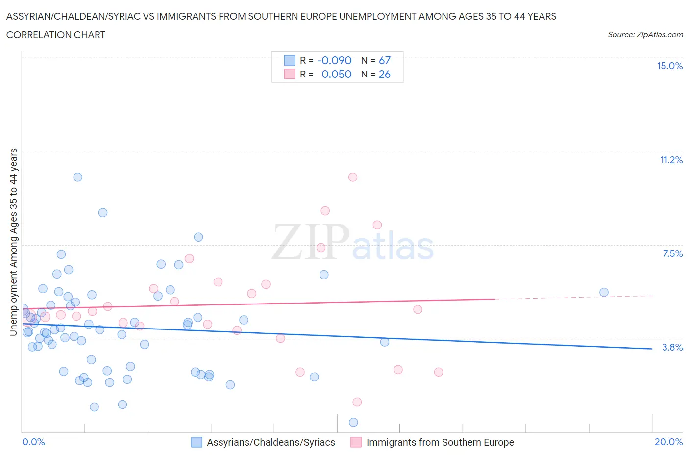 Assyrian/Chaldean/Syriac vs Immigrants from Southern Europe Unemployment Among Ages 35 to 44 years