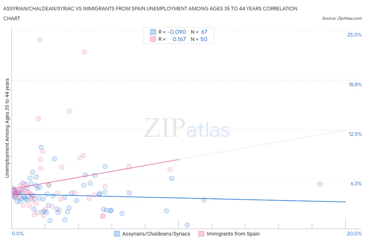 Assyrian/Chaldean/Syriac vs Immigrants from Spain Unemployment Among Ages 35 to 44 years