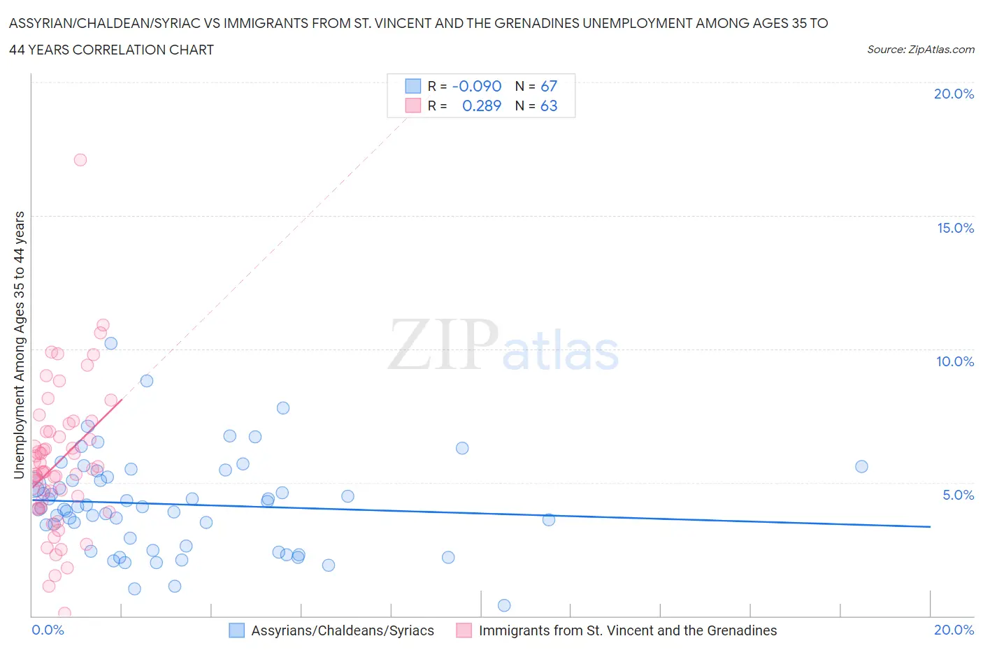 Assyrian/Chaldean/Syriac vs Immigrants from St. Vincent and the Grenadines Unemployment Among Ages 35 to 44 years