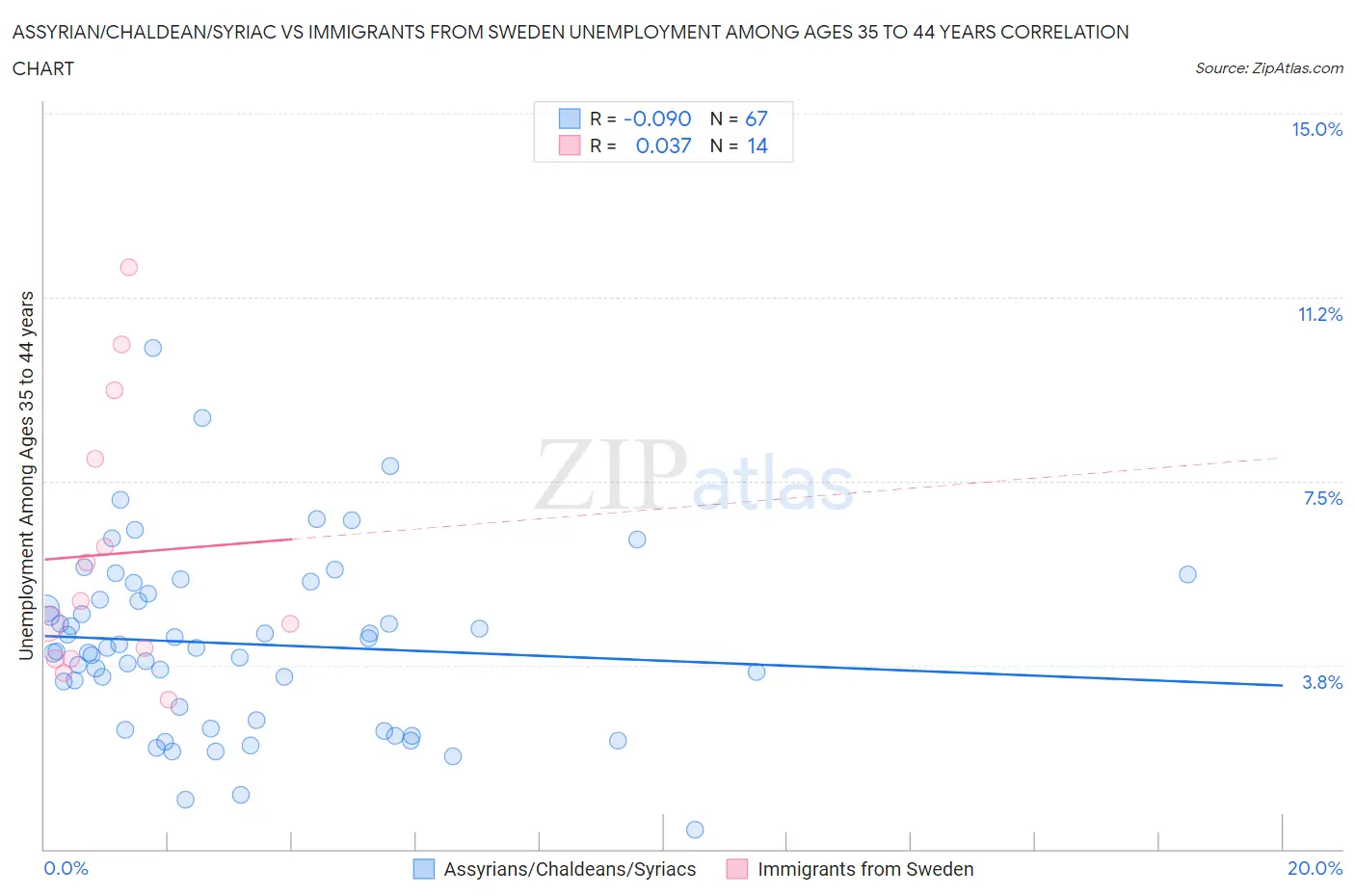 Assyrian/Chaldean/Syriac vs Immigrants from Sweden Unemployment Among Ages 35 to 44 years