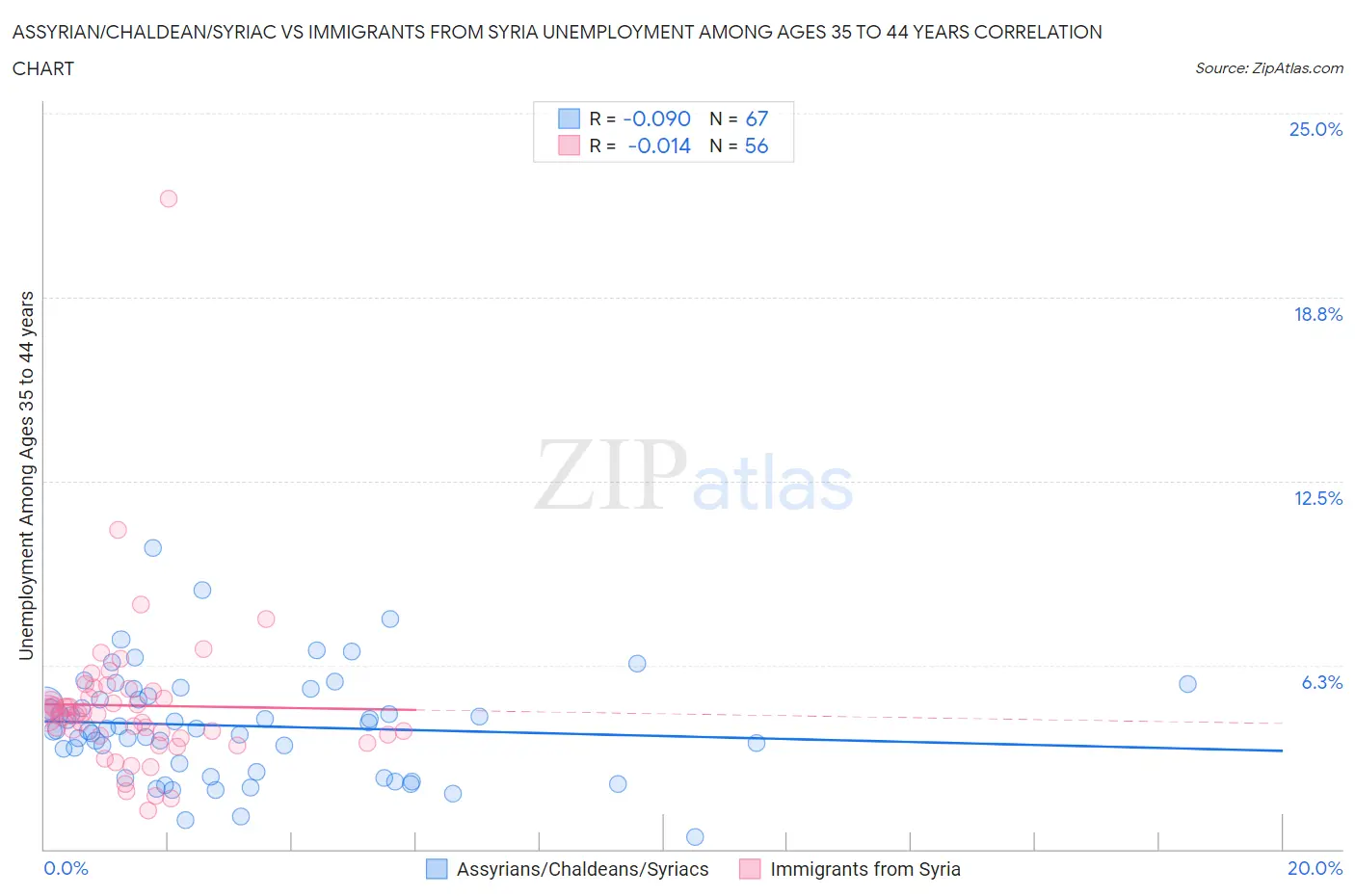 Assyrian/Chaldean/Syriac vs Immigrants from Syria Unemployment Among Ages 35 to 44 years