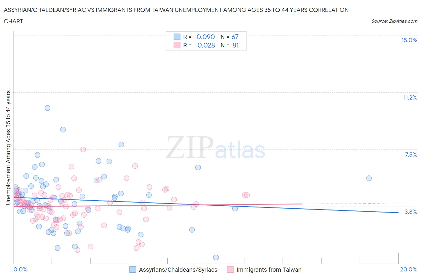 Assyrian/Chaldean/Syriac vs Immigrants from Taiwan Unemployment Among Ages 35 to 44 years