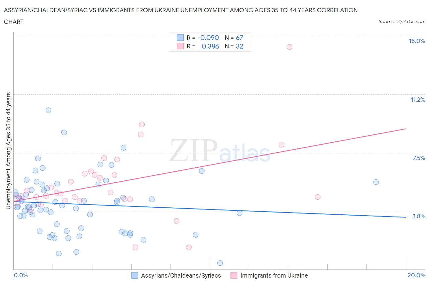 Assyrian/Chaldean/Syriac vs Immigrants from Ukraine Unemployment Among Ages 35 to 44 years